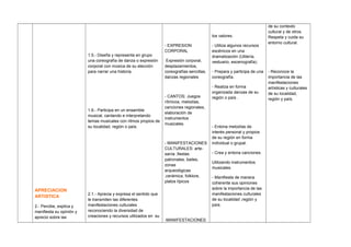 APRECIACION
ARTISTICA
2.- Percibe, explica y
manifiesta su opinión y
aprecio sobre las
1.5.- Diseña y representa en grupo
una coreografía de danza o expresión
corporal con música de su elección
para narrar una historia.
1.6.- Participa en un ensamble
musical, cantando e interpretando
temas musicales con ritmos propios de
su localidad, región o país.
2.1.- Aprecia y expresa el sentido que
le transmiten las diferentes
manifestaciones culturales
reconociendo la diversidad de
creaciones y recursos utilizados en su
- EXPRESION
CORPORAL
Expresión corporal,
desplazamientos,
coreografías sencillas,
danzas regionales
- CANTOS: Juegos
rítmicos, melodías,
canciones regionales,
elaboración de
instrumentos
musicales.
- MANIFESTACIONES
CULTURALES: arte-
sanía ,fiestas
patronales, bailes,
zonas
arqueológicas
,cerámica, folklore,
platos típicos
-MANIFESTACIONES
los valores.
- Utiliza algunos recursos
escénicos en una
dramatización (Utilería,
vestuario, escenografía).
- Prepara y participa de una
coreografía.
- Realiza en forma
organizada danzas de su
región o país .
- Entona melodías de
interés personal y propios
de su región en forma
individual o grupal.
- Crea y entona canciones
Utilizando instrumentos
musicales.
- Manifiesta de manera
coherente sus opiniones
sobre la importancia de las
manifestaciones culturales
de su localidad ,región y
país.
de su contexto
cultural y de otros.
Respeta y cuida su
entorno cultural.
- Reconoce la
importancia de las
manifestaciones
artísticas y culturales
de su localidad,
región y país.
 