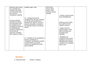 diferentes valores natura-
les y culturales de su
localidad y del sentido
que le transmiten sobre
las creaciones
individuales y colectivas
en las que participa,
brindando sus aportes
para mejorarlas y sobre
los resultados de sus
investigaciones acerca de
las manifestaciones
culturales y artísticas que
forman parte del
patrimonio e identidad
local, regional y nacional.
localidad, región o país.
2.2.- Investiga acerca de las
manifestaciones culturales y artísticas
que forman parte del patrimonio e
identidad local, regional y nacional, a
través de entrevistas y consultando
con diferentes fuentes y recursos del
Internet.
2.3.- Comparte con sus compañeros el
proceso y reclutado de su
investigación manifestando su aprecio
y reconocimiento a la creación
colectiva y al significado de la obra
para la población
ARTISTICAS:
pinturas, teatro,
poesía, música,
esculturas, centros
culturales
- Averigua y expone acerca
de las manifestaciones
artísticas que forma parte
de su patrimonio local
,regional y nacional.
- Indaga a través de
fuentes escritas y orales
sobre los artistas y sus
principales obras
realizadas.
- Manifiesta a sus
compañeros (as) el aporte
significativo que tienes las
manifestaciones culturales
y artísticas de su localidad,
región y país.
RECURSOS
a.- Potencial humano : Director y, Profesora
 