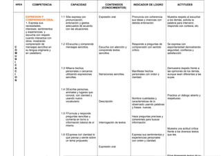 AREA COMPETENCIA CAPACIDAD CONTENIDOS
(CONOCIMIENTOS)
INDICADOR DE LOGRO ACTITUDES
C
O
M
U
N
I
C
A
C
I
O
N
EXPRESION Y
COMPRENSION ORAL
1. Expresa sus
necesidades,
intereses, sentimientos
y experiencias, y
escucha con respeto
cuando interactúa con
otros, mostrando
comprensión de
mensajes sencillos en
su lengua originaria y
en castellano.
1.1 SSe expresa con
pronunciación,
entonación y gestos
adecuados de acuerdo
con las situaciones.
1.2 EEscucha y comprende
mensajes sencillos.
1.3 NNarra hechos
personales o cercanos
utilizando expresiones
sencillas.
1.4 DEscribe personas,
animales y lugares que
conoce, con claridad y
usando nuevo
vocabulario
1.5 FFormula y responde
preguntas sencillas y
comenta en torno a
información básica de sí
mismo.
1.6 EExpresa con claridad lo
que piensa y siente sobre
un tema propuesto
Expresión oral.
Escucha con atención y
comprende textos
sencillos.
Narraciones sencillas.
Descripción.
Interrogación de textos.
Expresión oral.
Pronuncia con coherencia
sus ideas y vivencias con
debida entonación.
Responde a preguntas de
comprensión con sentido
crítico.
Manifiesta hechos
personales con orden y
claridad.
Nombra cualidades y
características de lo
observado usando palabras
y frases nuevas
Hace preguntas precisas y
coherentes para buscar
información.
Expresa sus sentimientos y
experiencias personales
con orden y claridad.
Muestra respeto al escuchar
a los demás, solicita la
palabra para intervenir,
responde con cortesía, etc.
Se expresa con
espontaneidad demostrando
seguridad, confianza y
satisfacción.
Demuestra respeto frente a
las opiniones de los demás,
aunque sean diferentes a las
suyas.
Practica un diálogo abierto y
respetuoso.
Muestra una actitud crítica
frente a los diversos textos
que lee.
 