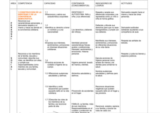 AREA COMPETENCIA CAPACIDAD CONTENIDOS
(CONOCIMIENTOS)
INDICADORES DE
LOGROS
ACTITUDES
P
E
R
S
O
N
A
L
S
O
C
I
A
L
1.CONSTRUCCION DE LA
IDENTIDAD Y DE LA
CONVIVENCIA
DEMOCRÁTICA
Reconoce sus
características personales, y
demuestra respeto a sí
mismo y hacia los demás en
la convivencia cotidiana.
Reconoce a los miembros
de la familia, escuela y
comunidad, describe sus
roles, se identifica con ellas,
y cumple sus
responsabilidades como
miembro de una familia,
escuela y comunidad.
1.1
RReconoce y valora sus
característica corporales
1.2
IIdentifica su derecho a tener
un nombre y a una
nacionalidad
1.3
EExpresa sus intereses,
sentimientos y emociones
en diversas situaciones
cotidianas.
1.4
PPractica acciones de
cuidado e higiene de su
cuerpo.
1.5 RReconoce sustancias
saludables y dañinas.
1.6 IIdentifica y evita
situaciones que puedan
causarle daño en la vida
cotidiana.
1.7 DDescribe los roles de
los miembros de su
familia y se reconoce
parte de ella.
IDENTIDAD Y
AUTOESTIMA. Niño y
niña y sus diferencias.
Los derechos y deberes
del niño(a).
Identidad personal:
características físicas;
gustos y preferencias,
intereses, sentimientos y
emociones. Historia
personal.
Higiene personal: lavado
de manos y dientes.
Alimentos saludables y
dañinos.
Prevención de accidentes
en el hogar.
FAMILIA. La familia, roles
de sus miembros.
Responsabilidades en el
cuidado y protección de
Respeta y acepta sus
diferencias corporales y se
representa como un niño o
niña en forma gráfica.
Defiende y difunde sus
derechos pare que no sean
transgredidos y cumple con
sus deberes.
Manifiesta sus intereses,
sentimientos y emociones
en diferentes situaciones
de su vida diaria.
Ejecuta acciones de
higiene personal como
lavado de manos y de
dientes para conservar la
salud.
Nombra sustancias
saludables y dañinas para
la salud.
Reconoce situaciones
negativas que pueden
causarle daño en el hogar y
las previene.
Reconoce, acepta y aprecia
a su familia y conoce los
roles de cada uno.
Demuestra respeto hacia sí
mismo y hacia las otras
personas.
Demuestra actitudes
solidarias ayudando a sus
compañeros de aula.
Respeta las señales de
tránsito.
Respeta y cuida los bienes y
espacios públicos.
 