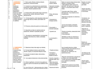 C
O
M
U
N
I
C
A
C
I
O
N
1.-EXPRESION Y
COMPRENSION
ORAL.
Expresa sus
necesidades,
intereses,
sentimientos y
experiencias y
escucha con respeto
cuando interactúa
con otros , mostrando
comprensión de
mensajes sencillos en
su lengua originaria y
en castellano.
2.- COMPRENSION
DE TEXTOS.
Comprende textos
narrativos y
descriptivos de
estructura sencilla, a
partir de sus
experiencias previas,
los reconoce como
fuente de disfrute y
conocimiento de su
entorno inmediato.
1.1.-Narra cuentos, fábulas e historias utilizando
expresiones y oraciones sencillas.
1.2.-Incorpora en sus descripciones las características
de personas, animales, lugares y objetos de su entorno,
con orden, utilizando expresiones claras.
1.3.-Produce textos orales sencillos según la estructura
formal de rimas, cuentos, adivinanzas, historias
descripciones etc.
1.4.- Formula preguntas y emite respuestas simples para
conocer algo más de su interés o para realizar una
tarea.
1.5.-Pronuncia y entona de acuerdo con el texto que lee.
1.6.-Argumenta sus ideas con opiniones sobre las
experiencias, intereses e inquietudes que tiene.
1.7.- Se expresa con espontaneidad en conversaciones
y diálogos sobre temas de su interés o actividades
cotidianas.
2.1.-Selecciona el texto al leer según sus intereses.
2.2.-Formula hipótesis de lectura a partir del título,
resumen y figuras y la comprueba releyendo el texto.
2.3.-Escucha con atención relatos, instrucciones y
explicaciones.
2.4.- Lee y ejecuta indicaciones e instrucciones escritas.
2.5.-Infiere el significado y la función de las palabras en
oraciones a partir de las relaciones que establecen entre
ellas.
2.6.-Lee en forma oral o silenciosa textos de su interés,
- Narraciones de
Cuentos y fábulas.
-Descripción de objetos,
animales, personas y
lugares.
-Rimas, adivinanzas,
historias.
-Comprensión de
mensajes sencillos.
-Pronunciación y
entonación adecuada.
- Expresión oral.
-La conversación o
diálogo.
- Propósito de lectura.
-Formulación y
comprobación de
hipótesis de lectura.
-Escucha y responde a
preguntas orales de un
texto.
-Sigue instrucciones
-Lectura de imágenes
-Uso del diccionario.
-Secuencia de hechos.
Relata con secuencia lógica diversos textos
utilizando un lenguaje sencillo.
- Utiliza palabras y frases nuevas en la
descripción del medio que lo rodea para
mejorar su conocimiento sobre el tema
tratado.
-Crea textos orales: Rimas, cuentos,
adivinanzas etc. Y las comparte con sus
compañeros(as).
-Responde las preguntas con coherencia y
sentido lógico.
-Lee con pronunciación y entonación
adecuada en la recitación de diversos
textos.
-Discute con acuerdos y desacuerdos frente
a una situación
O tema presentado.
-Manifiesta sus ideas con coherencia en
relación al tema o contexto comunicativo.
Lee con agrado textos de su interés.
-Predice sus ideas sobre elementos de sus
textos :Hechos, personajes
Situaciones, etc. Partiendo de sus
experiencias previas.
-Responde coherentemente a preguntas de
su interés o de un tema determinado.
-Cumple instrucciones e indicaciones dadas
por su maestra en las diferentes
actividades.
-Define términos nuevos con sus propias
palabras y las confronta haciendo uso del
diccionario.
Respeta a los demás
Y espera su turno
para hablar.
-Muestra seguridad y
confianza en sí mismo
al comunicarse.
-Es tolerante a las
opiniones de los
demás aunque sean
diferentes a las suyas.
-Practica un diálogo
abierto y respetuoso.
-Responde con
cortesía en diversas
situaciones
comunicativas
cotidianas.
Muestra una
actitud crítica frente a
los diversos textos
que lee.
-Se interesa por leer
diversos formatos de
texto.
-Muestra agrado,
interés y autonomía
Cuando lee.
 