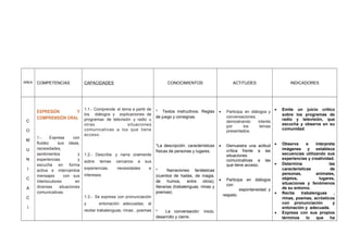 AREA COMPETENCIAS CAPACIDADES CONOCIMIENTOS ACTITUDES INDICADORES
C
O
M
U
N
I
C
A
C
I
EXPRESIÓN Y
COMPRENSIÓN ORAL
1.- Expresa con
fluidez sus ideas,
necesidades,
sentimientos y
experiencias y
escucha en forma
activa e intercambia
mensajes con sus
interlocutores en
diversas situaciones
comunicativas.
1.1.- Comprende el tema a partir de
los diálogos y explicaciones de
programas de televisión y radio u
otras situaciones
comunicativas a los que tiene
acceso.
1.2.- Describe y narra oralmente
sobre temas cercanos a sus
experiencias, necesidades e
intereses.
1.3.- Se expresa con pronunciación
y entonación adecuadas, al
recitar trabalenguas, rimas , poemas
* Textos instructivos. Reglas
de juego y consignas.
*La descripción: características
físicas de personas y lugares.
* Narraciones: fantásticas
(cuentos de hadas, de magia,
de humos, entre otros);
literarias (trabalenguas, rimas y
poemas)
* La conversación: inicio,
desarrollo y cierre.
• Participa en diálogos y
conversaciones,
demostrando interés
por los temas
presentados.
• Demuestra una actitud
crítica frente a las
situaciones
comunicativas a las
que tiene acceso.
• Participa en diálogos
con
espontaneidad y
respeto.
• Emite un juicio crítico
sobre los programas de
radio y televisión, que
escucha y observa en su
comunidad.
• Observa e interpreta
imágenes y establece
secuencias utilizando sus
experiencias y creatividad.
• Determina las
características de
personas, animales,
objetos, lugares,
situaciones y fenómenos
de su entorno.
• Recita trabalenguas ,
rimas, poemas, acrósticos
con pronunciación y
entonación y adecuada.
• Expresa con sus propios
términos lo que ha
 