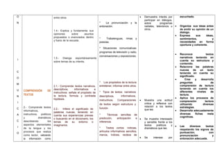 O
N
I
C
O
M
U
N
I
C
A
C
I
O
COMPRENSIÓN DE
TEXTOS
2.- Comprende textos
informativos,
instructivos, poéticos
y dramáticos
describiendo los
aspectos elementales
de la lengua y los
procesos que realiza
como lector, valorando
la información como
entre otros.
1.4.- Explica y fundamenta sus
opiniones sobre asuntos
propuestos o vivenciados dentro
y fuera de la escuela.
1.5.- Dialoga espontáneamente
sobre temas de su interés.
2.1.- Comprende textos narrativos,
descriptivos, informativos e
instructivos: señala el propósito de
la lectura, formula y contrasta
hipótesis.
2.2.- Infiere el significado de
palabras nuevas, teniendo en
cuenta sus experiencias previas
o buscando en el diccionario, los
temas de su entorno o
imaginarios.
* La pronunciación y la
entonación.
* Trabalenguas, rimas y
poesías.
* Situaciones comunicativas:
programas de televisión y radio,
conversaciones y exposiciones.
* Los propósitos de la lectura:
entretener, informar entre otros.
* Tipos de textos: narrativos
descriptivos, informativos,
instructivos. Comparaciones
de textos según estructura y
función.
* Técnicas sencillas de
predicción, anticipación e
inferencia.
* Textos cortos: noticias,
artículos informativos sencillos,
menús, índices, recibos de
• Demuestra interés por
participar en diálogos,
sobre programas
radiales, televisivos u
otros.
• Muestra una actitud
critica y reflexiva con
relación a los textos
que lee.
• Se muestra interesado
y sensible frente a los
textos poéticos y
dramáticos que lee.
• Se interese por
escuchado.
• Organiza sus ideas antes
de emitir su opinión de un
dialogo.
• Expresa sus ideas,
sentimientos, y
necesidades en forma
oportuna y coherente.
• Reconoce textos
narrativos teniendo en
cuenta su estructura y
contenido.
• Relaciona las palabras
nuevas de un texto
teniendo en cuenta su
significado.
• Crea y desarrolla
preguntas de
comprensión de lectura
teniendo en cuenta los
diferentes niveles de
lectura.
• Aplica los procesos de
comprensión lectora
utilizando diversas
estrategias.
• Desarrolla adecuadamente
diversas fichas meta
cognitivas.
• Lee diversos textos
respetando los signos de
puntuación; con
pronunciación y
entonación adecuada.
 