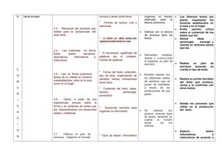 N
C
O
M
U
N
I
C
A
C
I
O
N
fuente de saber.
2.3.- Reconoce las acciones que
realiza para la comprensión del
texto leído.
2.4.- Lee oralmente en forma
fluida, textos narrativos,
descriptivos, informativos e
instructivos.
2.5.- Lee, en forma autónoma
textos de su interés en horarios
preestablecidos, tanto en el aula
como en el hogar
2.6.- Opina, a partir de sus
experiencias previas, sobre la
forma y el contenido de textos que
lee, relacionándolos con situaciones
reales y cotidianas.
3.1.- Elabora un plan de
escritura, eligiendo el formato
compra y venta, entre otros.
* Formas de lectura: oral y
silenciosa.
* La lectura por placer: pautas para
organizarlaprácticalectoraencasa.
* El diccionario: significado de
palabras por el contexto.
Familia de palabras.
* Forma del texto: extensión,
tipo de letra, organización de
párrafos, versos, ilustraciones
entre otros.
* Contenido del texto: ideas,
hechos, personajes,
escenarios.
* Esquemas sencillos para
organizar la información.
* Tipos de textos: informativos
organizar un tiempo
destinado para la
lectura autónoma.
• Disfruta con la lectura
de diversos tipos de
textos
• Demuestra iniciativa,
interés y creatividad
al proponer su plan de
escritura.
• Muestra respeto por
los diferentes estilos
de escritura que se
ponen de manifiesto
a través de las
producciones de sus
pares.
• Se interesa por
producir diversos tipos
de textos, teniendo en
cuenta la función
social de los
mismos..
• Lee diversos textos por
placer, respetando los
horarios establecidos en
el aula y en el hogar.
• Emite opinión crítica
sobre el contenido de los
textos que lee .
• Señala ideas ,
personajes , mensaje y
valores en diversos textos
que lee.
• Realiza un plan de
escritura teniendo en
cuenta el tipo de texto.
• Realiza su primer borrador
del texto que produce,
revisa y lo confronta con
otros textos.
• Señala los procesos que
utilizó en la producción
del texto.
• Elabora textos
informativos e
instructivos de acuerdo a
 