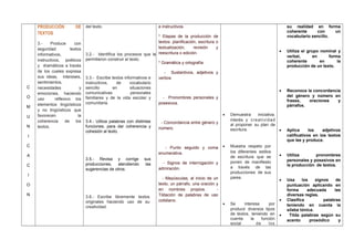 C
O
M
U
N
I
C
A
C
I
O
N
PRODUCCIÓN DE
TEXTOS
3.- Produce con
seguridad textos
informativos,
instructivos, poéticos
y dramáticos a través
de los cueles expresa
sus ideas, intereses,
sentimientos,
necesidades y
emociones, haciendo
uso reflexivo los
elementos lingüísticos
y no lingüísticos que
favorecen la
coherencia de los
textos.
del texto.
3.2.- Identifica los procesos que le
permitieron construir el texto.
3.3.- Escribe textos informativos e
instructivos, de vocabulario
sencillo en situaciones
comunicativas personales
familiares y de la vida escolar y
comunitaria.
3.4.- Utiliza palabras con distintas
funciones, para dar coherencia y
cohesión al texto.
3.5.- Revisa y corrige sus
producciones, atendiendo las
sugerencias de otros.
3.6.- Escribe libremente textos
originales haciendo uso de su
creatividad.
e instructivos.
* Etapas de la producción de
textos: planificación, escritura o
textualización, revisión y
reescritura o edición.
* Gramática y ortografía:
- Sustantivos, adjetivos y
verbos
- Pronombres personales y
posesivos.
- Concordancia entre género y
número.
- Punto seguido y coma
enumerativa.
- Signos de interrogación y
admiración.
- Mayúsculas, al inicio de un
texto, un párrafo, una oración y
en nombres propios. -
Tildación de palabras de uso
cotidiano.
• Demuestra iniciativa,
interés y creatividad
al proponer su plan de
escritura.
• Muestra respeto por
los diferentes estilos
de escritura que se
ponen de manifiesto
a través de las
producciones de sus
pares.
• Se interesa por
producir diversos tipos
de textos, teniendo en
cuenta la función
social de los
su realidad en forma
coherente con un
vocabulario sencillo.
• Utiliza el grupo nominal y
verbal, en forma
coherente en la
producción de un texto.
• Reconoce la concordancia
del género y número en
frases, oraciones y
párrafos.
• Aplica los adjetivos
calificativos en los textos
que lee y produce.
• Utiliza pronombres
personales y posesivos en
la producción de textos.
• Usa los signos de
puntuación aplicando en
forma adecuada las
diversas reglas.
• Clasifica palabras
teniendo en cuenta la
sílaba tónica.
• Tilda palabras según su
acento prosódico y
 