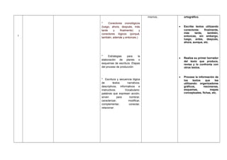 I
* Conectores cronológicos
(luego, ahora, después, más
tarde y finalmente) y
conectores lógicos (porqué,
también, además y entonces.)
* Estrategias para la
elaboración de planes o
esquemas de escritura. Etapas
del proceso de producción
* Escritura y secuencia lógica
de textos narrativos,
descriptivos, informativos e
instructivos. Vocabulario:
palabras que expresan acción,
sirven para nombrar,
caracterizar, modificar,
complementar, conectar,
relacionar.
mismos.. ortográfico.
• Escribe textos utilizando
conectores: finalmente,
más tarde, también,
entonces, sin embargo,
luego, antes, después,
ahora, aunque, etc.
• Realiza su primer borrador
del texto que produce,
revisa y lo confronta con
otros textos.
• Procesa la información de
los textos que lee
utilizando: organizadores
gráficos, resúmenes,
esquemas, mapas
conceptuales, fichas, etc.
 