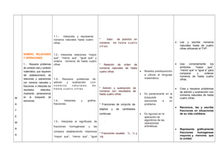 M
A
T
E
M
A
A
NÚMERO, RELACIONES
Y OPERACIONES
1.- Resuelve problemas
de contexto real y contexto
matemático, que requieren
del establecimiento de
relaciones y operaciones
con números naturales y
fracciones, e interpreta los
resultados obtenidos,
mostrando perseverancia
en la búsqueda de
soluciones.
1.1.- Interpreta y representa
números naturales hasta cuatro
cifras .
1.2.- Interpreta relaciones “mayor
que”, “menor que”, “igual que” y
ordena números de hasta cuatro
cifras.
1.3.- Resuelve problemas de
adición y sustracción c o n
n ú m e ro s n a t u r a le s d e
h a s t a cu a t r o c i f r a s .
1.4.- Interpreta y grafica
fracciones.
1.5.- Interpreta el significado de
fracciones homogéneas y las
compara estableciendo relaciones
“mayor que”, “menor que”, “igual
* Valor de posición en
números de hasta cuatro
cifras.
* Relación de orden de
números naturales de hasta
cuatro cifras.
* Adición y sustracción de
números con resultados de
hasta cuatro cifras.
* Fracciones de conjunto de
objetos y de cantidades
continuas.
.
* Fracciones usuales: ½ ; ¼ y
1/8.
• Muestra predisposición
a utilizar el lenguaje
matemático.
• Es perseverante en la
búsqueda de
soluciones a un
problema.
• Es riguroso en la
aplicación de
algoritmos de las
operaciones
aritméticas.
• Lee y escribe números
naturales hasta de cuatro
cifras utilizando el TVP.
• Usa correctamente los
símbolos: “mayor que”,
”menor que” e “igual a” para
comparar y ordenar
números de hasta cuatro
cifras.
• Crea y resuelve problemas
de adición y sustracción con
números naturales de hasta
cuatro cifras.
• Reconoce, lee y escribe
fracciones en situaciones
de su vida cotidiana.
• Representa gráficamente
fracciones homogéneas
mayores y menores que
la unidad.
 