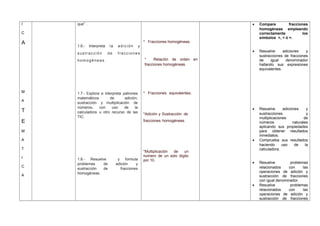 I
C
A
M
A
T
E
M
A
T
I
C
A
que” .
1.6.- Interpreta la adición y
sustracción de fracciones
homogéneas.
1.7.- Explora e interpreta patrones
matemáticos de adición,
sustracción y multiplicación de
números, con uso de la
calculadora u otro recurso de las
TIC.
1.8.- Resuelve y formula
problemas de adición y
sustracción de fracciones
homogéneas.
* Fracciones homogéneas.
* Relación de orden en
fracciones homogéneas.
* Fracciones equivalentes.
*Adición y Sustracción de
fracciones homogéneas.
*Multiplicación de un
número de un solo dígito
por 10.
• Compara fracciones
homogéneas empleando
correctamente los
símbolos >, < ó =.
• Resuelve adiciones y
sustracciones de fracciones
de igual denominador
hallando sus expresiones
equivalentes.
• Resuelve adiciones y
sustracciones y
multiplicaciones de
números naturales
aplicando sus propiedades
para obtener resultados
inmediatos.
• Comprueba sus resultados
haciendo uso de la
calculadora.
• Resuelve problemas
relacionados con las
operaciones de adición y
sustracción de fracciones
con igual denominador.
• Resuelve problemas
relacionados con las
operaciones de adición y
sustracción de fracciones
 