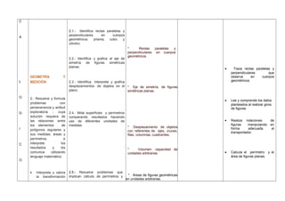 C
A
L
O
G
I
C
O
GEOMETRÍA Y
MEDICIÓN
2.- Resuelve y formula
problemas con
perseverancia y actitud
exploratoria ; cuya
solución requiera de
las relaciones entre
los elementos de
polígonos regulares y
sus medidas: áreas y
perímetros, e
interpreta los
resultados y los
comunica utilizando
lenguaje matemático.
• Interpreta y valora
la transformación
2.1.- Identifica rectas paralelas y
perpendiculares en cuerpos
geométricos: prisma, cubo. y
cilindro.
2.2.- Identifica y grafica el eje de
simetría de figuras simétricas
planas.
2.3.- Identifica, interpreta y grafica
desplazamientos de objetos en el
plano.
2.4.- Mide superficies y perímetros
comparando resultados haciendo
uso de diferentes unidades de
medidas.
2.5.- Resuelve problemas que
implican cálculo de perímetros y
* Rectas paralelas y
perpendiculares en cuerpos
geométricos.
* Eje de simetría, de figuras
simétricas planas.
* Desplazamiento de objetos
con referentes de ejes, cruces,
filas, columnas, cuadrantes.
* Volumen: capacidad de
unidades arbitrarias.
* Áreas de figuras geométricas
en unidades arbitrarias.
• Traza rectas paralelas y
perpendiculares que
observa en cuerpos
geométricos.
• Lee y comprende los datos
planteados al realizar giros
de figuras.
• Realiza rotaciones de
figuras manipulando en
forma adecuada el
transportador.
• Calcula el perímetro y el
área de figuras planas.
 