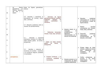 M
A
T
E
M
A
T
I
C
de figuras
geométricas en
distintos aspectos
del arte y el
diseño.
ESTADÍSTICA
áreas de figuras geométricas
básicas.
2.6.- Interpreta y representa la
equivalencia de minutos, horas,
días y semanas.
2.7.- Resuelve problemas sobre la
duración de acontecimientos.
3.1.- Interpreta y representa
información numérica en tablas de
doble entrada, gráfico de barras y
pictogramas.
3.2.- Identifica y relaciona la
ocurrencia de sucesos numéricos
y no numéricos: seguros, probables
e improbables
* Perímetro de figuras
geométricas básicas: cuadrado,
rectángulo, triángulo; en
metros, centímetros y
milímetros.
* Referentes temporales:
minutos, horas, días, semanas
* Tablas de doble entrada,
gráfico de barras y
pictogramas.
• Sucesos numéricos y no
numéricos: probables e
improbables.
• Muestra interés en la
búsqueda de
procedimientos y
algoritmos no
convencionales en la
solución de problemas.
• Muestra precisión en la
construcción de tablas
y gráficas estadísticas.
• Resuelve problemas
relacionados con el cálculo
de perímetros y áreas de
figuras básicas.
• Realiza sencillas
conversiones con minutos,
horas. Días y semanas.
• Desarrolla problemas
relacionados con
acontecimientos de su
escuela y comunidad.
• Emplea tablas de doble
entrada y gráficos de barras
para representar los
resultados de una
investigación.
• Grafica pictogramas de
acuerdo a los temas
desarrollados en la
investigación.
 