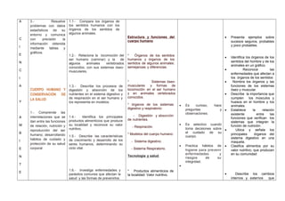 A
C
I
E
N
C
I
A
Y
A
M
B
I
E
N
T
E
3.- Resuelve
problemas con datos
estadísticos de su
entorno y comunica
con precisión la
información obtenida
mediante tablas y
gráficos.
CUERPO HUMANO Y
CONSERVACIÓN DE
LA SALUD
1.- Comprende las
interrelaciones que se
dan entre las funciones
de relación, nutrición y
reproducción del ser
humano; desarrollando
hábitos de cuidado y
protección de su salud
corporal
1.1.- Compara los órganos de
los sentidos humanos con los
órganos de los sentidos de
algunos animales.
1.2.- Relaciona la locomoción del
ser humano (caminar) y la de
algunos animales vertebrados
conocidos, con sus sistemas óseo-
musculares,
1.3.- Describe los procesos de
digestión y absorción de los
nutrientes en el sistema digestivo y
de respiración en el ser humano y
los representa en modelos.
1.4.- Identifica los principales
productos alimenticios que produce
su localidad y reconoce su valor
nutritivo.
1.5.- Describe las características
de crecimiento y desarrollo de los
seres humanos, determinando su
ciclo vital.
1.6.- Investiga enfermedades y
parásitos comunes que afectan la
salud y las formas de prevenirlos.
Estructura y funciones del
cuerpo humano
* Órganos de los sentidos
humanos y órganos de los
sentidos de algunos animales:
semejanzas y diferencias.
* Sistemas óseo-
musculares y formas de
locomoción en el ser humano
y en animales vertebrados
conocidos.
* órganos de los sistemas
digestivo y respiratorio:
- Digestión y absorción
de nutrientes.
- Respiración.
* Modelos del cuerpo humano:
- Sistema digestivo.
- Sistema Respiratorio.
Tecnología y salud
* Productos alimenticios de
la localidad: Valor nutritivo.
• Es curioso, hace
preguntas y
observaciones.
• Es selectivo cuando
toma decisiones sobre
el cuidado de su
cuerpo.
• Practica hábitos de
higiene para prevenir
enfermedades y
riesgos de su
integridad.
•
• Presenta ejemplos sobre
sucesos seguros, probables
y poco probables.
• Identifica los órganos de los
sentidos del hombre y de los
animales en un gráfico.
• Reconoce las
enfermedades que afectan a
los órganos de los sentidos
• Nombra los órganos y las
funciones de los sistemas
óseo y muscular.
• Describe la importancia que
cumplen los músculos y
huesos en el hombre y los
animales.
• Establece la relación
existente entre las
funciones que verifican los
sistemas que integran la
función de nutrición.
• Ubica y señala los
principales órganos del
sistema digestivo en una
maqueta.
• Clasifica alimentos por su
valor nutritivo, que producen
en su comunidad
• Describe los cambios
internos y externos que
 