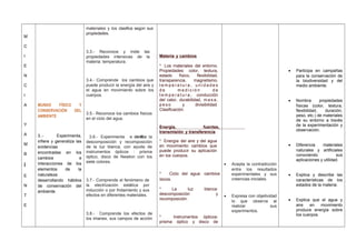 M
C
I
E
N
C
I
A
Y
A
M
B
I
E
N
T
E
MUNDO FÍSICO Y
CONSERVACIÓN DEL
AMBIENTE
3..- Experimenta,
infiere y generaliza las
evidencias
encontradas en los
cambios e
interacciones de los
elementos de la
naturaleza
desarrollando hábitos
de conservación del
ambiente.
materiales y los clasifica según sus
propiedades.
3.3.- Reconoce y mide las
propiedades intensivas de la
materia: temperatura.
3.4.- Comprende los cambios que
puede producir la energía del aire y
el agua en movimiento sobre los
cuerpos.
3.5.- Reconoce los cambios físicos
en el ciclo del agua.
3.6.- Experimenta e identifica la
descomposición y recomposición
de la luz blanca, con ayuda de
instrumentos ópticos : prisma
óptico, disco de Newton con los
siete colores.
3.7.- Comprende el fenómeno de
la electrización estática por
inducción o por frotamiento y sus
efectos en diferentes materiales.
3.8.- Comprende los efectos de
los imanes, sus campos de acción
Materia y cambios
* Los materiales del entorno.
Propiedades: color, textura,
estado físico, flexibilidad,
transparencia, magnetismo,
t e m p e r a t u r a , u n i d a d e s
d e m e d i c i ó n d e
t e m p e r a t u r a , conducción
del calor, durabilidad, m a s a ,
p e s o y divisibilidad.
Clasificación.
Energía, fuentes,
transmisión y transferencia
* Energía del aire y del agua
en movimiento: cambios que
puede producir su aplicación
en los cuerpos.
* Ciclo del agua: cambios
ísicos.
* La luz blanca:
descomposición y
recomposición.
* Instrumentos ópticos:
prisma óptico y disco de
• Acepta la contradicción
entre los resultados
experimentales y sus
creencias iniciales.
• Expresa con objetividad
lo que observa al
realizar sus
experimentos.
• Participa en campañas
para la conservación de
la biodiversidad y del
medio ambiente.
• Nombra propiedades
físicas (color, textura,
flexibilidad, duración,
peso, etc.) de materiales
de su entorno a través
de la experimentación y
observación.
• Diferencia materiales
naturales y artificiales
conociendo sus
aplicaciones y utilidad.
• Explica y describe las
características de los
estados de la materia.
• Explica que el agua y
aire en movimiento
produce energía sobre
los cuerpos.
 