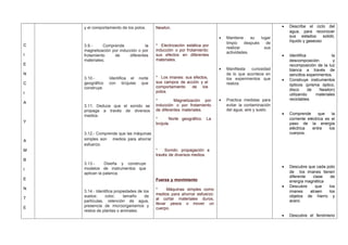 C
I
E
N
C
I
A
Y
A
M
B
I
E
N
T
E
y el comportamiento de los polos.
3.9.- Comprende la
magnetización por inducción o por
frotamiento de diferentes
materiales;
3.10.- Identifica el norte
geográfico con brújulas que
construye.
3.11. Deduce que el sonido se
propaga a través de diversos
medios.
3.12.- Comprende que las máquinas
simples son medios para ahorrar
esfuerzo.
3.13.- Diseña y construye
modelos de instrumentos que
aplican la palanca.
3.14.- Identifica propiedades de los
suelos: color, tamaño de
partículas, retención de agua,
presencia de microorganismos y
restos de plantas o animales.
Newton.
* Electrización estática por
inducción o por frotamiento:
sus efectos en diferentes
materiales.
* Los imanes: sus efectos,
sus campos de acción y el
comportamiento de los
polos.
* Magnetización por
inducción o por frotamiento
de diferentes materiales.
* Norte geográfico. La
brújula.
* Sonido: propagación a
través de diversos medios.
Fuerza y movimiento
* Máquinas simples como
medios para ahorrar esfuerzo:
al cortar materiales duros,
llevar pesos o mover un
cuerpo.
• Mantiene su lugar
limpio después de
realizar sus
actividades.
• Manifiesta curiosidad
de lo que acontece en
los experimentos que
realiza.
• Practica medidas para
evitar la contaminación
del agua, aire y suelo.
• Describe el ciclo del
agua, para reconocer
sus estados: solidó,
líquido y gaseoso
• Identifica la
descomposición y
recomposición de la luz
blanca a través de
sencillos experimentos.
• Construye instrumentos
ópticos (prisma óptico,
disco de Newton)
utilizando materiales
reciclables.
• Comprende que la
corriente eléctrica es el
paso de la energía
eléctrica entre los
cuerpos.
• Descubre que cada polo
de los imanes tienen
diferente clase de
energía magnética
• Descubre que los
imanes atraen los
objetos de hierro y
acero.
• Descubre el fenómeno
 