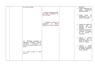 en su aula y escuela.
1.1.- Reconoce y aprecia sus
habilidades, cualidades, intereses,
preferencias y sentimientos, así
como los de otras personas de su
entorno.
1.2.- Cuida su salud y la salud
colectiva.
* Consumo de agua promedio
por familia. Estrategias de
ahorro de agua.
* Estrategias y técnicas de
segregación de residuos
sólidos en el aula y la escuela.
agricultura.
• Elabora muestrarios de
suelos considerando
diferentes criterios.
• Señala formas de
contaminación en su
escuela y comunidad.
• Organiza la brigada de
Ecología para la
protección del Medio
Ambiente.
• Participa activamente en
campañas de limpieza
de su escuela y
comunidad.
• Propone y practica
alternativas para el
ahorro de agua en la
escuela y su hogar.
• Organiza y realiza
campañas de reciclaje
de residuos sólidos en
el aula y escuela.
 