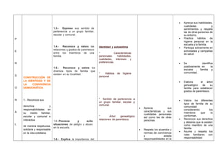 P
E
R
S
O
N
A
L
CONSTRUCCIÓN DE
LA IDENTIDAD Y DE
LA CONVIVENCIA
DEMOCRÁTICA
1.- Reconoce sus
derechos y
responsabilidades en
su medio familiar,
escolar y comunal e
interactúa
de manera respetuosa,
solidaria y responsable
en la vida cotidiana.
1.3.- Expresa sus sentido de
pertenencia a un grupo familiar,
escolar y comunal.
1.4.- Reconoce y valora las
relaciones y grados de parentesco
entre los miembros de una
familia.
1.5.- Reconoce y valora los
diversos tipos de familia que
existen en su localidad.
1.6.-Previene y evita
situaciones de peligro y abuso
en la escuela.
1.6.- Explica la importancia del
Identidad y autoestima
* Características
personales: habilidades,
cualidades, intereses y
preferencias.
* Hábitos de higiene
personal
* Sentido de pertenencia a
un grupo familiar, escolar y
comunal.
* Árbol genealógico:
relaciones de parentesco.
• Aprecia sus
características y sus
cualidades personales
así como las de otras
personas.
• Respeta los acuerdos y
normas de convivencia
y acepta
responsabilidades en la
• Aprecia sus habilidades,
cualidades y
sentimientos y respeta
las de otras personas de
su entorno.
• Practica hábitos de
higiene personal en la
escuela y la familia.
• Participa activamente en
actividades y campañas
de salud.
• Se identifica
positivamente en la
escuela , familia y
comunidad.
• Elabora el árbol
genealógico de su
familia para establecer
grados de parentesco.
• Valora los diferentes
tipos de familia de su
comunidad
considerando los
miembros que lo
conforman.
• Reconoce sus derechos
y deberes que le asisten
como miembro de una
familia.
• Asume y respeta los
roles familiares con
responsabilidad
 