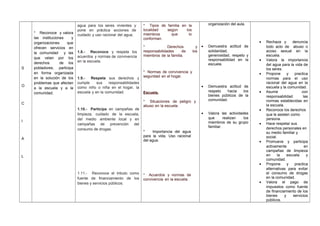 S
O
C
I
A
L
* Reconoce y valora
las instituciones y
organizaciones que
ofrecen servicios en
la comunidad y las
que velan por los
derechos de los
pobladores; participa
en forma organizada
en la solución de los
problemas que afectan
a la escuela y a la
comunidad.
agua para los seres vivientes y
pone en práctica acciones de
cuidado y uso racional del agua.
1.8.- Reconoce y respeta los
acuerdos y normas de convivencia
en la escuela.
1.9.- Respeta sus derechos y
cumple sus responsabilidades
como niño o niña en el hogar, la
escuela y en la comunidad.
1.10.- Participa en campañas de
limpieza, cuidado de la escuela,
del medio ambiente local y en
campañas de prevención del
consumo de drogas.
1.11.- Reconoce el tributo como
fuente de financiamiento de los
bienes y servicios públicos.
* Tipos de familia en la
localidad según los
miembros que lo
conforman.
* Derechos y
responsabilidades de los
miembros de la familia.
* Normas de convivencia y
seguridad en el hogar.
Escuela.
* Situaciones de peligro y
abuso en la escuela.
* Importancia del agua
para la vida. Uso racional
del agua.
* Acuerdos y normas de
convivencia en la escuela.
organización del aula.
• Demuestra actitud de
solidaridad,
generosidad, respeto y
responsabilidad en la
escuela.
• Demuestra actitud de
respeto hacia los
bienes públicos de la
comunidad.
• Valora las actividades
que realizan los
miembros de su grupo
familiar.
• Rechaza y denuncia
todo acto de abuso o
acoso sexual en la
escuela.
• Valora la importancia
del agua para la vida de
los seres.
• Propone y practica
normas para el uso
racional del agua en la
escuela y la comunidad.
• Asume con
responsabilidad las
normas establecidas en
la escuela.
• Reconoce los derechos
que le asisten como
persona.
• Hace respetar sus
derechos personales en
su medio familiar y
social.
• Promueve y participa
activamente en
campañas de limpieza
en la escuela y
comunidad.
• Propone y practica
alternativas para evitar
el consumo de drogas
en la comunidad.
• Valora el pago de
impuestos como fuente
de financiamiento de los
bienes y servicios
públicos.
 