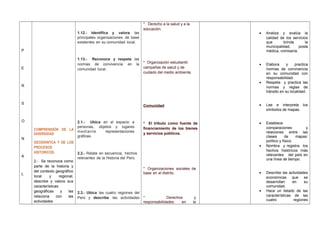 P
E
R
S
O
N
A
L
COMPRENSIÓN DE LA
DIVERSIDAD
GEOGRÁFICA Y DE LOS
PROCESOS
HISTORICOS.
2.- Se reconoce como
parte de la historia y
del contexto geográfico
local y regional,
describe y valora sus
características
geográficas y las
relaciona con las
actividades
1.12.- Identifica y valora las
principales organizaciones de base
existentes en su comunidad local.
1.13.- Reconoce y respeta las
normas de convivencia en la
comunidad local.
2.1.- Ubica en el espacio a
personas, objetos y lugares
mediante representaciones
gráficas.
2.2.- Relata en secuencia, hechos
relevantes de la Historia del Perú.
2.3.- Ubica las cuatro regiones del
Perú y describe las actividades
* Derecho a la salud y a la
educación.
* Organización estudiantil:
campañas de salud y de
cuidado del medio ambiente.
Comunidad
* El tributo como fuente de
financiamiento de los bienes
y servicios públicos.
* Organizaciones sociales de
base en el distrito.
* Derechos y
responsabilidades en la
• Analiza y evalúa la
calidad de los servicios
que brinda la
municipalidad, posta
médica, comisaría.
• Elabora y practica
normas de convivencia
en su comunidad con
responsabilidad.
• Respeta y practica las
normas y reglas de
tránsito en su localidad.
• Lee e interpreta los
símbolos de mapas.
• Establece
comparaciones y
relaciones entre las
clases de mapas:
político y físico.
• Nombra y registra los
hechos históricos más
relevantes del país en
una línea de tiempo.
• Describe las actividades
económicas que se
desarrollan en su
comunidad.
• Hace un listado de las
características de las
cuatro regiones
 