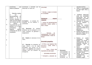 S
O
C
I
A
L
económicas que
realiza la población.
* Describe y explica
el uso y
aprovechamiento del
espacio y de los
recursos naturales en
cada una de las etapas
de la Historia del Perú
y aprecia la
importancia del uso del
territorio en la etapa
prehispánica para
asegurar mejores
condiciones de vida de
la población.
económicas y culturales que se
desarrollan en cada una.
2.4.-Explica el proceso de
formación de los océanos y
continentes.
2.5.- Reconoce los cambios
climáticos que se produjeron en la
Tierra: procesos de glaciación y
desglaciación.
2.6.- Explica la estructura de la
Tierra.
2.7.- Describe los desastres de
origen natural y los de origen
tecnológico que ocurren en su
región y se organiza para adoptar
medidas, ante una situación de
emergencia.
comunidad.
* Normas y reglas de tránsito
en la localidad.
Orientación espacio
-temporal
* Lectura de representaciones
espaciales: mapas político y
físico, croquis.
* Técnicas de
representación de hechos
y acontecimiento: líneas de
tiempo.
Diversidad geográfica.
* El Perú y sus regiones: Mar
Peruano, Costa, Sierra y
Amazonía: .
- Flora y fauna más
importante de cada región.
- Actividades económicas.
* Formación y ubicación de
• Demuestra
responsabilidad en
el cumplimiento de
las medidas de
prevención de
accidentes en el
naturales del Perú.
• Valora la biodiversidad
de cada región (flora y
fauna).
• Establece diferencias
entre las actividades
económicas que se
desarrollan en la costa,
sierra y amazonía.
• Interpreta la formación
de los océanos y
continentes.
• Explica los cambios
climáticos en la tierra
como el resultado de la
glaciación y
desglaciación.
• Nombra las partes de la
estructura interna de la
tierra en un gráfico.
• Elabora un cuadro
comparativo para
registrar las causas y
consecuencias de los
desastres naturales y
originados por el
hombre.
• Aplica normas
específicas y Actúa con
serenidad frente a
fenómenos y desastres
de origen natural.
• Valora las principales
manifestaciones
culturales de su
localidad y región.
 
