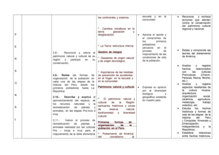 P
E
R
S
O
N
A
L
2.8.- Reconoce y valora el
patrimonio natural y cultural de su
región y participa en su
conservación.
2.9.- Relata las formas de
organización de la población en
cada una de las etapas de la
historia del Perú, desde los
primeros pobladores hasta La
República.
2.10.- Describe y explica el
aprovechamiento del espacio, de
los recursos naturales y la
domesticación de plantas y
animales, en las etapas Pre-inca e
Inca.
2.11.- Valora el proceso de
domesticación de plantas y
animales realizada por las culturas
Pre – Incas e Inca para el
mejoramiento de la dieta alimenticia
los continentes y océanos.
* Cambios climáticos en la
tierra: glaciación y
desglaciación.
* La Tierra: estructura interna.
Gestión de riesgos
* Desastres de origen natural
y de origen tecnológico.
* Importancia de las medidas
de prevención de accidentes:
en el hogar, en la escuela y
en la comunidad.
Patrimonio natural y cultural.
* El patrimonio natural y
cultural de la Región:
santuarios históricos y zonas
de reserva natural,
biodiversidad y diversidad
cultural.
Primeras formas de
organización de la
población en el Perú.
* Poblamiento de América:
del nomadismo al
escuela y en la
comunidad.
• Aprecia el aporte y
el compromiso de
los primeros
pobladores
peruanos en el
proceso de
mejoramiento de las
condiciones de vida
de la población.
• Expresa su aprecio
por la diversidad
biológica y
geográfica existente
en nuestro país.
• Reconoce y rechaza
acciones que atenten
contra la conservación
del patrimonio cultural
regional y nacional.
• Relata y comprende las
teorías del doblamiento
de América.
• Analiza y registra
hechos relacionados
con las culturas
Preincaicas (Chavín,
Paracas, Nazca, Moche,
etc.)
• Analiza y registra
aspectos resaltantes de
la cultura Incaica:
arquitectura,
organización social,
cerámica, agricultura,
metalurgia, trabajo
colectivo, etc.
• Estudia los hechos
históricos y formas de
vida de las etapas de la
historia del Perú
( Conquista, Virreinato y
Emancipación,
Independencia y la
República).
• Establece relaciones
entre hechos históricos,
 