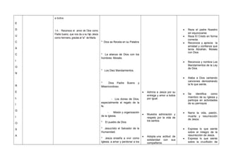 E
D
U
C
A
C
I
O
N
R
E
L
I
G
I
O
S
A
a todos.
1.4.- Reconoce el amor de Dios como
Padre bueno, que nos da a su hijo Jesús
como hermano, graciasal“sí” deMaría.
* Dios se Revela en su Palabra
* La alianza de Dios con los
hombres: Moisés.
* Los Diez Mandamientos.
* Dios Padre Bueno y
Misericordioso.
- Los dones de Dios,
especialmente el regalo de la
fe.
- Misión y organización
de la Iglesia.
* El pueblo de Dios
* Jesucristo el Salvador de la
Humanidad.
* Jesús enseña a vivir como
Iglesia, a amar y perdonar a los
• Admira a Jesús por su
entrega y amor a todos
por igual.
• Muestra admiración y
respeto por la vida de
los santos.
• Adopta una actitud de
solidaridad con sus
compañeros
• Reza el padre Nuestro
sin equivocarse.
• Reza El Credo en forma
correcta.
• Reconoce y aprecia la
amistad y confianza que
tenía Abrahán, Moisés
con Dios
• Reconoce y nombra Los
Mandamientos de la Ley
de Dios.
• Alaba a Dios cantando
canciones demostrando
la fe que siente.
• Se identifica como
miembro de su Iglesia y
participa en actividades
de su parroquia.
• Narra la vida, pasión,
muerte y resurrección
de Jesús.
• Expresa lo que siente
sobre el milagro de la
resurrección de Jesús.
• Expresa lo que siente
sobre la crucifixión de
 