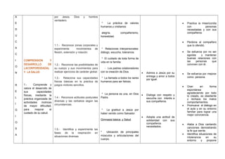 A
E
D
U
C
A
C
I
O
N
R
E
L
I
G
I
O
S
A
COMPRENSION Y
DESARROLLO DE
LACORPOREIDADAL
Y LA SALUD
1.- Comprende y
valora el desarrollo de
sus capacidades
físicas, mediante la
práctica organizada de
actividades motrices
de mayor dificultad,
para mejorar el
cuidado de su salud.
por Jesús, Dios y hombre
verdadero.
1.1.- Reconoce zonas corporales y
experimenta movimientos de
flexión, extensión y rotación.
1.2.- Reconoce las posibilidades de
su cuerpo y sus movimientos para
realizar ejercicios de carácter global.
1.3.- Relaciona sus capacidades
físicas básicas en la práctica de
juegos motores sencillos.
1.4.- Reconoce actitudes posturales
diversas y las verbaliza según las
circunstancias.
1.5.- Identifica y experimenta las
fases de la respiración en
situaciones diversas.
* La práctica de valores
humanos y cristianos:
alegría, compañerismo,
honestidad.
* Relaciones interpersonales:
diálogo, escucha, tolerancia.
* El cuidado de toda forma de
vida en la familia.
- Los padres colaboradores
con la creación de Dios.
* La llamada a todos los seres
humanos para ser felices.
* La persona es una, en Dios
Padre.
* La gratitud a Jesús por
haber venido como Salvador.
Gimnasia básica y Salud
* Ubicación de principales
músculos y articulaciones del
cuerpo.
• Admira a Jesús por su
entrega y amor a todos
por igual.
• Dialoga con respeto y
escucha con interés a
sus compañeros.
• Adopta una actitud de
solidaridad con sus
compañeros
necesitados.
• Practica la misericordia
con personas
necesitadas y con sus
compañeros
• Perdona al compañero
que lo ofendió.
• Se esfuerza por no ser
egoísta y mantener
buenas relaciones con
las personas que
conviven con él.
• Se esfuerza por mejorar
como persona.
• Oran en forma
espontánea
agradeciendo por todo
lo creado, es obediente
y rechaza los malos
comportamientos.
• Promueve el diálogo en
el aula y en su entorno
familiar para lograr una
mejor convivencia.
• Alaba a Dios cantando
canciones demostrando
la fe que siente.
• Identifica situaciones de
intolerancia en su
entorno y propone
 
