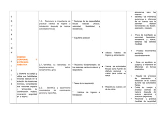 E
D
U
C
A
C
I
O
N
F
I
S
I
C
A
DOMINIO
CORPORAL Y
EXPRESIÓN
CREATIVA
2.-Domina su cuerpo y
utiliza sus habilidades
motoras básicas en la
solución de situaciones
motrices, consolidando
sus nociones espacio
– temporales, su
coordinación motora;
mostrando seguridad
en sí mismo
1.6.- Reconoce la importancia de
practicar hábitos de higiene e
hidratación después de realizar
actividades físicas.
2.1.,-Identifica su lateralidad en
desplazamientos, saltos,
lanzamientos, giros.
2.2.- Identifica y experimenta
movimientos de coordinación
general y específica,
* Nociones de las capacidades
físicas básicas (fuerza,
velocidad, flexibilidad y
resistencia)
* Equilibrio postural.
* Nociones fundamentales de
los sistemas cardiocirculatorio y
respiratorio.
* Fases de la respiración.
* Hábitos de higiene e
hidratación.
• Adopta hábitos de
higiene y alimentación.
• Valora las actividades
físicas como fuente de
disfrute personal y
medio para cuidar su
salud.
• Respeta su cuerpo y el
de los otros.
soluciones para las
mismas.
• Identifica los miembros
superiores e inferiores
de su cuerpo que le
permiten realizar
movimientos de flexión,
extensión y rotación.
• .Pone de manifiesto su
velocidad, flexibilidad,
resistencia y fuerza,
tomando las debidas
medidas.
• Practica movimientos
aeróbicos
coordinadamente.
• Pone en equilibrio su
cuerpo y lo mantiene en
diferentes en formas
posturales.
• Regula los procesos
de respiración y
relajación de su cuerpo
durante las actividades
físicas.
• Cuida su cuerpo y
practica normas de
higiene después de
realizar ejercicios y
prácticas deportivas.
• Reconoce y practica
medidas de seguridad
 
