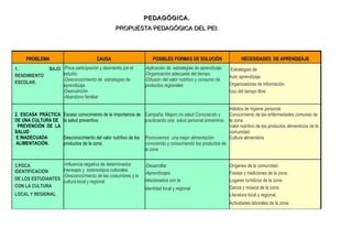 PEDAGÓGICA.PEDAGÓGICA.
PROPUESTA PEDAGÓGICA DEL PEI:PROPUESTA PEDAGÓGICA DEL PEI:
PROBLEMAPROBLEMA CAUSACAUSA POSIBLES FORMAS DE SOLUCIÓNPOSIBLES FORMAS DE SOLUCIÓN NECESIDADES DE APRENDIZAJENECESIDADES DE APRENDIZAJE
1. BAJO
RENDIMIENTO
ESCOLAR.
-Poca participación y desinterés por el
estudio.
-Desconocimiento de estrategias de
aprendizaje.
-Desnutrición
-Abandono familiar
-Aplicación de estrategias de aprendizaje.
-Organización adecuada del tiempo.
-Difusión del valor nutritivo y consumo de
productos regionales
Estrategias de
Auto aprendizaje.
Organizadores de información.
Uso del tiempo libre
2. ESCASA PRÁCTICA
DE UNA CULTURA DE
PREVENCIÓN DE LA
SALUD
E INADECUADA
ALIMENTACIÓN.
Escaso conocimiento de la importancia de
la salud preventiva.
Desconocimiento del valor nutritivo de los
productos de la zona.
Campaña: Mejoro mi salud Conociendo y
practicando una salud personal preventiva.
Promovemos una mejor alimentación
conociendo y consumiendo los productos de
la zona
Hábitos de higiene personal.
Conocimiento de las enfermedades comunes de
la zona.
Valor nutritivo de los productos alimenticios de la
comunidad.
Cultura alimentaria
3.POCA
IDENTIFICACIÓN
DE LOS ESTUDIANTES
CON LA CULTURA
LOCAL Y REGIONAL
-Influencia negativa de determinados
mensajes y estereotipos culturales
-Desconocimiento de las costumbres y la
cultura local y regional
-Desarrollar
-Aprendizajes
relacionados con la
identidad local y regional
Orígenes de la comunidad.
Fiestas y tradiciones de la zona.
Lugares turísticos de la zona.
Danza y música de la zona.
Literatura local y regional.
Actividades laborales de la zona.
 