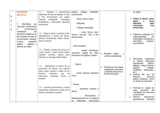 A
R
T
E
EXPRESIÓN
ARTISTICA
1.- Manifiesta sus
vivencias, sentimientos
y conocimientos
manejando los
elementos estéticos de
las diversas formas de
comunicación artística:
música, expresión
gráfica – plástica y
disfruta con ellas.
1.1.- Explora y experimenta
diferentes formas de trabajar en dos
y tres dimensiones con papel,
material moldeable, materiales
reutilizables y elementos naturales
del entorno.
1.2.- Elige un tema y planifica como
representarlo a través del dibujo,
pintura, construcción, teatro, títeres,
danza, canción.
1.3.- Diseña y produce en grupo un
mural, panel o cartel (sobre papel,
madera, cartulina, pared) para
trasmitir un mensaje determinado.
1.4.- Representa a través de la
animación de títeres una escena
sobre algún cuento o relato de su
entorno, haciendo uso de
canciones, melodías, ritmos y
sonidos.
1.5.- Expresa sentimientos y recrea
situaciones cotidianas a través de la
danza y expresión corporal.
pintura, collage, modelado,
construcción.
- Mural, panel, cartel.
- Maqueta.
- Viñetas, historietas.
- Línea, forma, color,
textura, volumen. Dos y tres
dimensiones.
* Arte Dramático:
- Juegos dramáticos,
actuación, juegos de roles,
animación de objetos y títeres.
- Sketch.
- Gesto, postura, expresión
vocal.
* Danza:
- Expresión corporal y
danza.
- Movimientos y
desplazamientos en el espacio
en diferentes direcciones
• Respeta reglas y
normas establecidas.
• Participa en los juegos
respetando a los otros
y evitando toda forma
de discriminación.
su región.
• Utiliza la danza, baile,
teatro y otros
deportes, para
comunicar sus
emociones.
• Organiza y participa con
responsabilidad en
actividades recreativas y
caminatas (paseos,
excursiones)
• Demuestra creatividad
al realizar diferentes
expresiones grafico-
plástico ( dibujo, pintura,
pegado, collage,
modelado, estampado,
etc.)
• Disfruta del uso de
diversas técnicas
gráfico plásticas, como
un medio de expresión.
• Participa en juegos de
roles poniendo de
manifiesto sus vivencias
y emociones.
• Disfruta observando
espectáculos teatrales
 