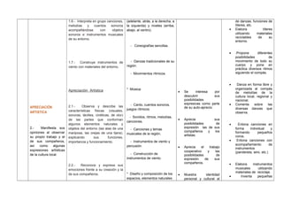 APRECIACIÓN
ARTISTICA
2.- Manifiesta sus
opiniones al observar
su propio trabajo y el
de sus compañeros,
así como algunas
expresiones artísticas
de la cultura local.
1.6.- Interpreta en grupo canciones,
melodías y cuentos sonoros
acompañándose con objetos
sonoros e instrumentos musicales
de su entorno.
1.7.- Construye instrumentos de
viento con materiales del entorno.
Apreciación Artística
2.1.- Observa y describe las
características físicas (visuales,
sonoras, táctiles, cinéticas, de olor)
de las partes que conforman
algunos elementos naturales y
objetos del entorno (las alas de una
mariposa, las orejas de una tijera),
explicando sus funciones,
importancia y funcionamiento.
2.2.- Reconoce y expresa sus
emociones frente a su creación y la
de sus compañeros.
(adelante, atrás, a la derecha, a
la izquierda) y niveles (arriba,
abajo, al centro).
- Coreografías sencillas.
- Danzas tradicionales de su
región.
- Movimientos rítmicos.
* Música:
- Canto, cuentos sonoros,
juegos rítmicos
- Sonidos, ritmos, melodías,
canciones.
- Canciones y temas
musicales de la región.
- Instrumentos de viento y
percusión.
- Construcción de
instrumentos de viento.
* Diseño y composición de los
espacios, elementos naturales
• Se interesa por
descubrir sus
posibilidades
expresivas como parte
de su auto-aprecio.
• Aprecia sus
posibilidades de
expresión las de sus
compañeros y los
artistas.
• Aprecia el trabajo
cooperativo y las
posibilidades de
expresión de sus
compañeros.
• Muestra identidad
personal y cultural al
de danzas, funciones de
títeres, etc.
• Elabora títeres
utilizando materiales
reciclables de su
entorno.
• .Propone diferentes
posibilidades de
movimiento de todo su
cuerpo y pone en
práctica diversos ritmos
siguiendo el compás.
• Danza en forma libre y
organizada al compás
de melodías de la
cultura local, regional y
nacional.
• Comenta sobre las
diversas danzas que
observa.
• Entona canciones en
forma individual y
formando pequeños
coros.
• Entona canciones con
acompañamiento de
instrumentos
(pandereta, wiro, etc.)
• Elabora instrumentos
musicales utilizando
materiales de reciclaje.
• Inventa pequeñas
 