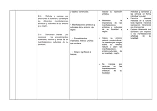 2.3.- Disfruta y expresa sus
emociones al observar o contemplar
las diferentes manifestaciones
artísticas y culturales de su entorno
y su región.
2.4.- Demuestra interés por
reconocer los procedimientos,
materiales, motivos y temas de las
manifestaciones culturales de su
localidad.
y objetos construidos.
* Manifestaciones artísticas y
culturales de su entorno y su
región.
- Procedimientos,
materiales, motivos y temas
que contiene.
- Origen, significado e
historia.
realizar su expresión
artística.
• Reconoce la
importancia de las
manifestaciones
artísticas y culturales
de su localidad y
región.
• Valora su entorno
natural y socio-cultural.
Se interesa por indagar
sobre su entorno
natural y sobre las
manifestaciones
artístico-culturales de
su localidad y región.
• Se interesa por
participar en las
manifestaciones
artísticas de su
localidad.
melodías y canciones y
las entrona en forma
individual y grupal.
• Escucha diversas
melodías de la cultura
local, regional y nacional
expresando libremente
sus impresiones.
• Expresa libremente sus
opiniones con respecto
a las manifestaciones
artísticas de su
localidad.
 