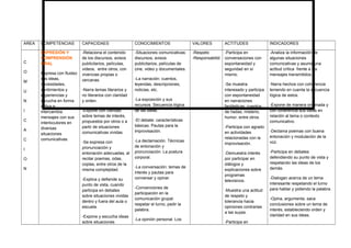 AREA COMPETENCIAS CAPACIDAES CONOCIMIENTOS VALORES ACTITUDES INDICADORES
C
O
M
U
N
I
C
A
C
I
O
N
EXPRESIÓN Y
COMPRENSIÓN
ORAL
Expresa con fluidez
sus ideas,
necesidades,
sentimientos y
experiencias y
escucha en forma
activa e
intercambia
mensajes con sus
interlocutores en
diversas
situaciones
comunicativas.
-Relaciona el contenido
de los discursos, avisos
publicitarios, películas,
videos, entre otros, con
vivencias propias o
cercanas.
-Narra temas literarios y
no literarios con claridad
y orden.
-Expone con claridad
sobre temas de interés,
propuestos por otros o a
partir de situaciones
comunicativas vividas.
-Se expresa con
pronunciación y
entonación adecuadas, al
recitar poemas, odas,
coplas, entre otros de la
misma complejidad.
-Explica y defiende su
punto de vista, cuando
participa en debates
sobre situaciones vividas
dentro y fuera del aula o
escuela.
-Expone y escucha ideas
sobre situaciones
-Situaciones comunicativas:
discursos, avisos
publicitarios, películas de
cine, video y documentales.
-La narración: cuentos,
leyendas, descripciones,
noticias, etc.
-La exposición y sus
recursos. Secuencia lógica
de las ideas.
-El debate: características
básicas. Pautas para la
improvisación.
-La declamación. Técnicas
de entonación y
pronunciación. La postura
corporal.
-La conversación: temas de
interés y pautas para
conversar y opinar.
-Convenciones de
participación en la
comunicación grupal:
respetar el turno, pedir la
palabra.
-La opinión personal. Los
-Respeto
-Responsabilid
-Participa en
conversaciones con
espontaneidad y
seguridad en sí
mismo.
-Se muestra
interesado y participa
con espontaneidad
en narraciones
fantásticas, cuentos
de hadas, misterio,
humor, entre otros.
-Participa con agrado
en actividades
relacionadas con la
improvisación.
-Demuestra interés
por participar en
diálogos y
explicaciones sobre
programas
televisivos.
-Muestra una actitud
de respeto y
tolerancia hacia
opiniones contrarias
a las suyas.
-Participa en
-Analiza la información de
algunas situaciones
comunicativas y asume una
actitud crítica frente a los
mensajes transmitidos.
-Narra hechos con coherencia
teniendo en cuenta la secuencia
lógica de estos.
-Expone de manera ordenada y
con coherencia sus ideas en
relación al tema o contexto
comunicativo.
-Declama poemas con buena
entonación y modulación de la
voz.
-Participa en debates
defendiendo su punto de vista y
respetando las ideas de los
demás.
-Dialogan acerca de un tema
interesante respetando el turno
para hablar y pidiendo la palabra.
-Opina, argumenta, saca
conclusiones sobre un tema de
interés, estableciendo orden y
claridad en sus ideas.
 