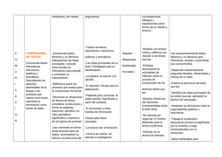 C
O
M
U
N
I
C
A
C
I
O
N
COMPRENSIÓN
DE TEXTOS
Comprende textos
informativos,
instructivos,
poéticos y
dramáticos.
Describiendo los
aspectos
elementales de la
lengua y los
procesos que
realiza como lector,
valorando la
información como
fuente de saber.
cotidianas y de interés.
-Comprende textos
literarios y no literarios
distinguiendo las ideas
principales; consulta
otras fuentes de
información para ampliar
y contrastar su
interpretación.
-Reflexiona sobre los
procesos que realiza para
la comprensión de textos.
-Reconoce en situaciones
de lectura de textos
completos: la estructura y
forma de palabras,
oraciones, párrafos y el
valor gramatical
significativo y expresivo
de los signos de puntuaci
-Lee oralmente en forma
fluida diversos tipos de
textos, acomodando su
lectura a la estructura del
argumentos.
-Textos narrativos,
descriptivos, instructivos,
poéticos y dramáticos.
-Las ideas principales de un
texto. Estrategias para su
identificación.
-La palabra, la oración y el
párrafo.
-El resumen. Pautas para su
elaboración.
-Palabras poco comunes, el
doble sentido. Significado a
partir del contexto.
-El diccionario y otras
fuentes de información.
Pautas para hacer
consultas.
-La lectura oral: entonación.
-Lectura por placer, de
estudio e investigación.
-Respeto
-Responsab.
-Solidaridad
-Honradez
conversaciones,
diálogos y
exposiciones sobre
temas de su interés y
entorno.
-Muestra una actitud
crítica y reflexiva con
relación a los textos
que lee.
-Participa
activamente en
actividades de
reflexión sobre el
proceso de
comprensión de los
diversos textos que
lee.
-Muestra interés por
dar opiniones
fundamentadas sobre
el texto leído.
-Se interesa por
organizar un horario
destinado para la
lectura autónoma.
-Disfruta con la
lectura de diversos
Lee comprensivamente textos
literarios y no literarios para
informarse, ampliar y profundizar
sus conocimientos.
-Responde coherentemente
preguntas literales, inferenciales y
críticas de un texto
-Analiza la estructura del texto
que lee.
-Identifica las ideas principales de
los textos que lee, aplicando la
técnica del subrayado.
-Sintetizan la información leída en
organizadores gráficos y
resúmenes.
-Trabaja el vocabulario
deduciendo primero el significado
por el contexto y luego
comprobándolo con el
diccionario.
-Aplica estrategias para
 