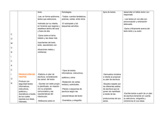C
O
M
U
N
I
C
A
C
I
O
N
PRODUCCIÓN DE
TEXTOS
Produce con
seguridad textos
informativos,
instructivos,
poéticos y
dramáticos a través
de los cuales
expresa sus ideas,
intereses,
texto.
-Lee, en forma autónoma,
textos que selecciona,
motivado por su interés,
en horarios que negocia y
establece dentro del aula
y fuera de ella.
-Opina sobre el tema
tratado y las ideas más
importantes del texto
leído, asociándolo con
situaciones reales y
cotidianas.
-Elabora un plan de
escritura, considerando
las caract. del lector.
- Escribe con estilo propio
lo planificado, en relación
con su propósito
comunicativo y las
características del
interlocutor.
-Reflexiona sobre el
Estrategias.
-Textos: cuentos fantásticos,
poemas, cartas, entre otros.
-El subrayado y los
esquemas sencillos.
-Tipos de textos:
informativos, instructivos,
poéticos y otros
-Redacción de cartas,
recibos y solicitudes.
-Planes o esquemas de
escritura según las
características del lector.
-Gramática y ortografía:
tipos de textos.
-Demuestra iniciativa
e interés al proponer
su plan de escritura.
-Muestra respeto por
los diferentes estilos
de escritura que se
ponen de manifiesto
a través de las
producciones de sus
pares.
desarrollar el hábito lector con
responsab.
-.Lee textos en voz alta con
pronunciación y entonación
adecuada.
-Opina críticamente acerca del
texto leído y su autor.
-Escribe textos a partir de un plan
de escritura teniendo en cuenta
su estructura, ortografía y
coherencia en sus ideas.
 