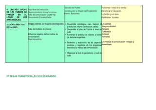 4. LIMITADO APOYO
DE LOS PADRES DE
FAMILIA EN EL
LOGRO DE LOS
APRENDIZAJES.
Bajo Nivel de Instrucción.
Desconocimiento de sus funciones.
Falta de comunicación padre-hijo.
Desconexión Escuela-Padre.
-Escuela de Padres.
-Construcción y difusión del Reglamento
Interno: Funciones.
Funciones y roles de la familia.
Derecho a la Educación.
La familia y sus tipos.
Habilidades Sociales.
5. ESCASA PRÁCTICA
DE VALORES
Niñ@s violentos por hogares desintegrados.
Falta de modelos de crianza.
Influencia negativa de los medios de
comunicación.
Baja Autoestima.
 Desarrollar estrategias para mejorar la
práctica de valores (análisis de casos).
 Desarrollar el plan de Tutoría a nivel de
aula.
 Fomentar la práctica de valores a través
de lecturas sugeridas.
 Reflexión y evaluación de los aspectos
positivos y negativos de los programas
televisivos y medios de comunicación.
 Organizar el club de periodismo a nivel de
aula.
.
Los valores:
Responsabilidad.
Respeto
Tolerancia
Amistad
honradez
Los medios de comunicación ventajas y
desventajas.
IV. TEMAS TRANSVERSALES SELECCIONADOS:
 