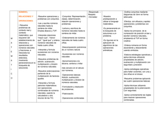 M
A
T
E
M
A
T
I
C
O
NÚMERO,
RELACIONES Y
OPERACIONES
• Resuelve
problemas de
contexto real y
contexto
matemático, que
requieren del
establecimiento de
relaciones y
operaciones con
números naturales
y fracciones, e
interpreta los
resultados
obtenidos,
mostrando
perseverancia en la
búsqueda de
soluciones.
-Resuelve operaciones y
problemas con conjuntos.
-Lee y escribe números
naturales hasta la
centena de millar.
Emplea ábacos y TVP.
-Interpreta relaciones
“mayor que”, “menor
que”, “igual que” y ordena
números naturales de
hasta cuatro cifras.
-Interpreta y formula
sucesiones con números
naturales.
-Resuelve problemas de
adición, sustracción,
multiplicación y división
de números naturales.
-Resuelve potenciaciones
partiendo de la
multiplicación de factores
iguales.
-Interpreta y formula
patrones matemáticos
con operaciones
combinadas de números
naturales, usando la
calculadora u otro
recurso de las TIC.
-Conjuntos: Representación,
clases, determinación,
relación operaciones y
problemas.
-Lectura y escritura de
números naturales hasta la
centena de millar.
-Ordenamiento de números
naturales de hasta cuatro
cifras.
-Descomposición polinómica
de un número natural.
-Sucesiones con números
naturales
-Aproximaciones a la
decena, centena o millar
más cercano en el cálculo
con números.
-Operaciones básicas:
Adición, sustracción,
multiplicación y división de
números naturales.
-Formulación y resolución
de problemas.
-Potenciación.
-Operaciones combinadas
-Responsab. –
Respeto
-Honradez -Muestra
predisposición a
utilizar el lenguaje
matemático.
-Es perseverante en
la búsqueda de
soluciones a un
problema.
-Es riguroso en la
aplicación de
algoritmos de las
operaciones
aritméticas.
-Grafica conjuntos mediante
diagramas de Venn en forma
adecuada.
-Efectúa, con eficacia y rapidez
operaciones y problemas con
conjuntos.
-Aplica los principios de la
numeración de posición al leer y
escribir números naturales,
empleando el TVP en forma
creativa
-Ordena números en forma
ascendente y descendente
usando símbolos.
-Elabora estrategias operativas y
aplica técnicas utilizando
propiedades de adición,
sustracción y multiplicación con
seguridad y precisión.
-Aplica estrategias operativas
para hallar cocientes, con una y
dos cifras en el divisor.
-Resuelve problemas aplicando
las cuatro operaciones básicas
-Aplica técnicas utilizando
propiedades de la potenciación.
Con seguridad.
-Aplica correctamente las reglas
para resolver operaciones
combinadas.
 