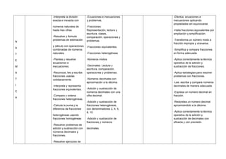 N
A
T
E
M
A
T
I
C
A
-Interpreta la división
exacta e inexacta con
números naturales de
hasta tres cifras
-Resuelve y formula
problemas de estimación
y cálculo con operaciones
combinadas de números
naturales.
-Plantea y resuelve
ecuaciones e
inecuaciones.
-Reconoce, lee y escribe
fracciones usadas
cotidianamente.
-Interpreta y representa
fracciones equivalentes.
-Compara y ordena
fracciones heterogéneas.
-Calcula la suma y la
diferencia de fracciones
heterogéneas usando
fracciones homogéneas
-Resuelve problemas de
adición y sustracción con
números decimales y
fracciones.
-Resuelve ejercicios de
-Ecuaciones e inecuaciones
y problemas.
-Fracciones:
Representación, lectura y
escritura, clases,
comparación, operaciones y
problemas.
-Fracciones equivalentes.
-Fracciones heterogéneas
-Números mixtos.
-Decimales: Lectura y
escritura, comparación,
operaciones y problemas.
-Números decimales con
aproximación a la décima.
-Adición y sustracción de
números decimales con una
cifra decimal.
-Adición y sustracción de
fracciones heterogéneas,
con denominadores 2, 4, 5,
8, 10.
-Adición y sustracción de
fracciones y números
decimales.
-Efectúa ecuaciones e
inecuaciones aplicando
propiedades sin equivocarse
-Halla fracciones equivalentes por
ampliación y simplificación.
-Transforma un número mixto a
fracción impropia y viceversa.
-Simplifica y compara fracciones
en forma adecuada.
-Aplica correctamente la técnica
operativa de la adición y
sustracción de fracciones.
-Aplica estrategias para resolver
problemas con fracciones.
-Lee, escribe y compara números
decimales de manera adecuada.
-Expresa un número decimal en
fracción.
-Redondea un número decimal
aproximándolo a la décima.
-Aplica correctamente la técnica
operativa de la adición y
sustracción de decimales con
eficacia y con precisión.
 