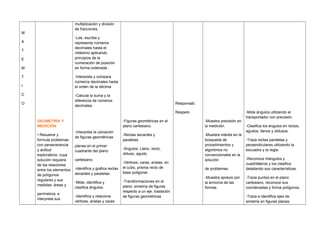 M
A
T
E
M
T
I
C
O
GEOMETRÍA Y
MEDICIÓN
• Resuelve y
formula problemas
con perseverancia
y actitud
exploratoria, cuya
solución requiera
de las relaciones
entre los elementos
de polígonos
regulares y sus
medidas: áreas y
perímetros, e
interpreta sus
multiplicación y división
de fracciones.
-Lee, escribe y
representa números
decimales hasta el
milésimo aplicando
principios de la
numeración de posición
en forma ordenada .
-Interpreta y compara
números decimales hasta
el orden de la décima
-Calcula la suma y la
diferencia de números
decimales.
-Interpreta la ubicación
de figuras geométricas
planas en el primer
cuadrante del plano
cartesiano.
-Identifica y grafica rectas
secantes y paralelas.
-Mide, identifica y
clasifica ángulos.
-Identifica y relaciona
vértices, aristas y caras
-Figuras geométricas en el
plano cartesiano.
-Rectas secantes y
paralelas.
-Ángulos: Llano, recto,
obtuso, agudo.
-Vértices, caras, aristas, en
el cubo, prisma recto de
base poligonal.
-Transformaciones en el
plano: simetría de figuras
respecto a un eje; traslación
de figuras geométricas
Responsab.
Respeto
-Muestra precisión en
la medición.
-Muestra interés en la
búsqueda de
procedimientos y
algoritmos no
convencionales en la
solución
de problemas.
-Muestra aprecio por
la armonía de las
formas.
-Mide ángulos utilizando el
transportador con precisión.
-Clasifica los ángulos en rectos,
agudos, llanos y obtusos.
-Traza rectas paralelas y
perpendiculares utilizando la
escuadra y la regla.
-Reconoce triángulos y
cuadriláteros y los clasifica
detallando sus características.
-Traza puntos en el plano
cartesiano, reconoce sus
coordenadas y forma polígonos.
-Traza e identifica ejes de
simetría en figuras planas.
 