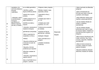 M
A
T
E
M
A
T
I
C
O
M
resultados y los
comunica utilizando
lenguaje
matemático.
• Interpreta y valora
la transformación
de figuras
geométricas en
distintos aspectos
del arte y el diseño.
en un sólido geométrico.
-Identifica y grafica
figuras simétricas planas
respecto de un eje de
simetría.
-Grafica polígonos en el
plano cartesiano e
identifica sus lados y
ángulos.
-Interpreta y representa la
traslación de figuras
geométricas compuestas.
-Mide la capacidad de
recipientes, en litros y
mililitros.
-Resuelve problemas que
involucran la noción de
capacidad.
-Resuelve y formula
problemas que requieren
diferentes unidades de
medición.
-Interpreta y argumenta la
relación entre el
área y el perímetro de un
polígono: cuadrado,
-Polígonos: lados y ángulos.
-Medidas: longitud, masa,
capacidad y tiempo.
-Capacidad en litros y
mililitros.
-Unidades para medir m,
cm, mm
-Unidades para medir
superficie: cm ó mm.
-Problemas de conversión
de medidas.
-Superficie de figuras
geométricas: cuadrado,
rectángulo, triángulo.
-Área y perímetro de un
polígono.
-Unidades monetarias.
Problemas.
Responsab.
Respeto
-Halla el perímetro de diferentes
polígonos.
-Aplica correctamente las
fórmulas para hallar el área del
cuadrado y del triángulo.
-Utiliza diferentes criterios para
clasificar cuerpos geométricos.
-Usa las medidas oficiales de
longitud y establece
equivalencias
-Usa las medidas oficiales
pertinentes para medir la masa
de diversos objetos. Establece la
equivalencia entre el gramo y el
kilogramo.
-Mide el tiempo identificando año,
meses, semanas, días, horas,
minutos y segundos. Establece
equivalencias.
-Utiliza en forma correcta las
monedas y billetes de nuestro
sistema monetario.
-Resuelve problemas utilizando
diferentes unidades de medidas.
 
