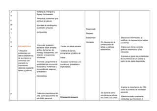 A
T
E
M
A
T
I
C
A
P
ESTADÍSTICA
• Resuelve
problemas con
datos estadísticos,
de su entorno y
comunica con
precisión la
información
obtenida mediante
tablas y gráficos.
rectángulo, triángulo y
figuras compuestas.
-Resuelve problemas que
implican el cálculo
de áreas de rectángulos,
cuadrados y figuras
compuestas.
-Interpreta y elabora
tablas de doble entrada,
gráfico de barras, de
líneas y pictogramas, con
relación a situaciones
cotidianas.
-Formula y argumenta la
posibilidad de ocurrencia
de sucesos numéricos y
no numéricos: seguros,
probables e
improbables.
-Valora la importancia del
DNI, como documento de
identidad personal.
-Tablas de doble entrada.
-Gráfico de barras,
pictogramas y gráfico de
líneas.
-Sucesos numéricos y no
numéricos: probables e
improbables.
Orientación espacio
Responsab.
Respeto
Solidaridad
Honradez -Es riguroso en la
construcción de
tablas y gráficas
estadísticas.
-Se aprecia como
una persona valiosa,
así como a las otras
-Reconoce información, la
codifica y la representa en tablas
y cuadros.
-Elabora en forma correcta
gráficos estadísticos y los
interpreta
-Expresa el grado de probabilidad
de ocurrencia de un suceso a
partir de los datos disponibles.
-Explica la importancia del DNI,
como documento de identidad
personal.
-Diferencia adecuadamente
conductas que favorecen o
 