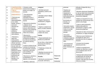 E
R
S
O
N
A
L
S
O
C
I
A
L
P
CONSTRUCCIÓN
DE LA IDENTIDAD
Y DE LA
CONVIVENCIA
DEMOCRÁTICA
• Reconoce sus
derechos y
responsabilidades
en su medio
familiar, escolar y
comunal e
interactúa de
manera
respetuosa,
solidaria y
responsable en la
vida cotidiana.
• Reconoce y
valora las
instituciones y
organizaciones que
ofrecen servicios
en la comunidad y
las que velan por
los derechos de los
pobladores;
participa en forma
organizada en la
solución de los
problemas que
afectan a la
escuela y a la
comunidad.
-Previene y evita
situaciones de peligro y
abuso en el hogar y la
escuela.
-Toma decisiones
responsables y
saludables frente al
consumo de drogas y
alcohol.
-Reconoce los derechos
y deberes de los
miembros de la familia y
propone alternativas de
solución a los problemas
que se presentan al
interior de la misma.
-Reconoce la
responsabilidad que tiene
la familia de proteger a
los niños de situaciones
de violencia sexual y
física.
-Evalúa la práctica de las
normas de convivencia
en la escuela y propone
estímulos y sanciones
para contribuir a su
incumplimiento.
-Reconoce su derecho a
la alimentación, al
deporte y a la recreación.
-Identifica y valora los
-temporal
• Identidad personal:
autoestima y estima a los
otros.
• Identidad cultural: diálogo
intercultural
• Registro Nacional de
Identificación y Registro
Civil (RENIEC)
• Higiene y cuidado de la
salud y la salud colectiva.
• Salud física y mental:
cuidado del cuerpo.
Familia
• Responsabilidades de la
familia en la protección
de los niños y niñas frente a
situaciones de violencia
sexual y física.
• Problemas al interior de
una familia.
• Medidas de prevención de
accidentes en el hogar.
Escuela.
• Normas de convivencia en
la escuela: estímulos y
Responsab.
Respeto
Solidaridad
personas.
-Expresa sus
sentimientos
respetando la
integridad de las
otras personas en la
vida cotidiana
de la familia, la
escuela y la
comunidad.
-Demuestra respeto,
cooperación y ayuda
mutua, en la vida
cotidiana de la
escuela.
-Demuestra
responsabilidad
ciudadana exigiendo
su comprobante de
pago.
-Toma decisiones
responsables en
forma individual y en
grupo.
dificultan el desarrollo de su
autoestima.
-Resuelve situaciones hipotéticas
en las que debe tomar decisiones
acertadas para protegerse de
situaciones riesgosas
-Elabora un esquema en el que
sintetiza las consecuencias de la
adición a las drogas.
-Cuida su salud practicando
hábitos adecuados de
alimentación e higiene y evita
situaciones peligrosas.
-Describe los roles y funciones de
la familia en un mapa conceptual.
-Reconoce que la familia es la
encargada de velar por el
bienestar del niño en cualquier
situación.
-Enumera los principales
derechos del niño.
-Analiza la importancia de
respetar los derechos y cumplir
con los deberes para vivir en
democracia.
-Participa democráticamente en
la elaboración de normas de
convivencia en su aula, los
cumple y vela para que los otros
niños las cumplan.
 