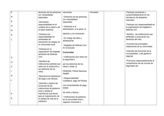 E
R
S
O
N
A
L
S
O
C
I
A
L
P
E
derechos de las personas
con necesidades
especiales.
-Demuestra
responsabilidad en el
cuidado de su salud y de
la salud colectiva.
-Participa con
responsabilidad en
actividades de
prevención de riesgos en
su comunidad local.
-Participa en la
organización de brigadas
escolares de Defensa
Civil.
-Identifica las
instituciones públicas que
velan por la protección y
los derechos de los
niños.
-Reconoce la importancia
del pago a los tributos.
-Describe y explica las
funciones de las
instituciones de gobierno
local y señala la
importancia que tienen
para el mejoramiento de
la calidad de vida de la
población.
sanciones.
• Derechos de las personas
con necesidades
especiales.
• Derechos a la
alimentación, a la salud, al
deporte y a la recreación.
• El Código del Niño y
Adolescente.
• Brigadas de Defensa Civil
en la escuela.
Comunidad
• Instituciones que velan por
la seguridad y
por los derechos de los
niños y niñas: la
DEMUNA, Policía Nacional,
INABIF.
• Responsabilidad
ciudadana: pago de tributos.
Los comprobantes de pago,
boleta
de venta y factura.
• Instituciones de gobierno
en la comunidad local y
regional: funciones e
Honradez -Participa consciente y
comprometidamente en los
simulacros de desastres
naturales.
-Participa con responsabilidad en
la organización de brigadas d
defensa civil
-Nombra las instituciones que
defienden y promueven los
derechos del niño.
-Enumera las principales
instituciones de su comunidad.
-Describe las funciones de la
municipalidad y del gobierno
regional.
-Promueve responsablemente el
cumplimiento de las normas de
seguridad vial.
 