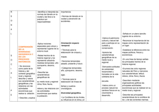 R
S
O
N
A
L
S
O
C
I
A
L
P
E
COMPRENSIÓN
DE LA
DIVERSIDAD
GEOGRÁFICA Y
DE LOS
PROCESOS
HISTORICOS.
• Se reconoce
como parte de la
historia y del
contexto geográfico
local y regional,
describe y valora
sus características
geográficas y las
relaciona con las
actividades
económicas que
realiza la oblación.
• Describe y explica
-Identifica e interpreta las
normas de tránsito en la
ciudad y las lleva a la
práctica con
responsabilidad.
-Aplica nociones
espaciales para ubicar y
representar lugares de su
entorno local.
-Relata hechos de la
historia regional y los
representa utilizando
medidas temporales: año
quinquenio, decenio,
siglo.
-Describe las
características
geográficas de
su medio local y regional:
clima, flora, fauna,
relieve y las relaciona con
las actividades
económicas que realiza
la población.
importancia.
• Normas de tránsito en la
ciudad y prevención de
accidentes.
Orientación espacio
-temporal
• Técnicas para la
elaboración de croquis y
mapas.
• Nociones temporales:
pasado, presente y futuro.
• Categorías temporales:
año, quinquenio, decenio,
siglo.
• Técnicas para la
elaboración de líneas de
tiempo y cuadros
cronológicos.
Diversidad geográfica.
• La Cordillera de los Andes,
su influencia en el clima y el
-Valora el patrimonio
cultural y natural del
país y participa en su
cuidado y
conservación.
-Aprecia las
características
geográficas de su
medio local y
regional.
-Demuestra actitudes
de solidaridad,
reciprocidad y
honradez en la vida
cotidiana de la
escuela.
-Valora como un
proceso natural los
cambios físicos en su
crecimiento y
desarrollo.
-Señala en un plano sencillo
lugares de su entorno.
-Reconoce la importancia de los
mapas como representación de
un lugar.
-Establece la diferencia entre los
mapas políticos, físicos y
económicos.
-En una línea de tiempo señala
los principales hechos de la
historia regional.
-Enumera las ocho regiones
naturales del Perú y menciona
sus características: altitud,
relieve, clima, flora y fauna.
-Describen mediante
organizadores gráficos las
principales actividades
económicas que se realizan en su
medio local y regional.
-Describe las principales
características de la cordillera de
los y de las corrientes marinas.
 