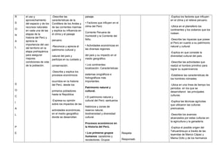 R
S
O
N
A
L
S
O
C
I
A
L
P
E
el uso y
aprovechamiento
del espacio y de los
recursos naturales
en cada una de las
etapas de la
historia del Perú y
aprecia la
importancia del uso
del territorio en la
etapa prehispánica
para asegurar
mejores
condiciones de vida
de la población.
-Describe las
características de la
Cordillera de los Andes y
de las corrientes marinas
y explica su influencia en
el clima y el paisaje
peruano.
-Reconoce y aprecia el
patrimonio cultural y
natural del país y
participa en su cuidado y
conservación.
-Describe y explica los
procesos económicos
ocurridos en la historia
del Perú, desde los
primeros pobladores
hasta la República.
-Expresa su opinión
sobre los impactos de las
actividades económicas,
en el medio geográfico
donde se desarrollan.
paisaje.
• Factores que influyen en el
clima del Perú:
Corriente Peruana de
Humboldt y la Corriente del
Niño.
• Actividades económicas en
las diversas regiones
del país y su impacto en el
medio geográfico.
• Los continentes:
localización. Características:
sistemas orográficos e
hidrográficos más
importantes.
Patrimonio natural y
cultural.
• El patrimonio natural y
cultural del Perú: santuarios
históricos y zonas de
reserva natural,
biodiversidad y diversidad
cultural.
Procesos económicos en
la Historia del Perú.
• Los primeros grupos
humanos: cazadores y
recolectores. Grupos
Respeta
Responsab.
-Explica los factores que influyen
en el clima y el relieve peruano.
-Ubica en el planisferio los
continentes y los océanos que los
rodean.
-Describe las riquezas que posee
el Perú en cuanto a su patrimonio
natural y cultural
-Explica en que consiste la
diversidad cultural del país.
-Describe las actividades que
realizó el hombre primitivo para
lograr su supervivencia
-Establece las características de
los hombres nómades.
-Ubica en una línea de tiempo los
periodos en los que se
desarrollaron las principales
culturas.
-Explica las técnicas agrícolas
que utilizaron las culturas
preincaicas.
-Describe los avances
alcanzados por estas culturas en
la agricultura y la ganadería.
-Explica el posible origen del
Tahuantinsuyo a través de las
leyendas de Manco Cápac y
Mama Ocllo y de los hermanos
 