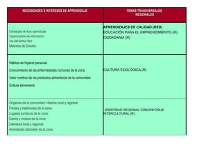 NECESIDADES E INTERESES DE APRENDIZAJE TEMAS TRANSVERSALES
REGIONALES
Estrategias de Auto aprendizaje.
Organizadores de información.
Uso del tiempo libre
Métodos de Estudio.
APRENDIZAJES DE CALIDAD.(RED)
EDUCACIÓN PARA EL EMPRENDIMIENTO.(R)
CIUDADANÍA (R)
Hábitos de higiene personal.
Conocimiento de las enfermedades comunes de la zona.
Valor nutritivo de los productos alimenticios de la comunidad.
Cultura alimentaria
CULTURA ECOLÓGICA.(R)
Orígenes de la comunidad: Historia local y regional
Fiestas y tradiciones de la zona.
Lugares turísticos de la zona.
Danza y música de la zona.
Literatura local y regional.
Actividades laborales de la zona.
-IDENTIDAD REGIONAL CON ENFOQUE
INTERCULTURAL.(R)
 