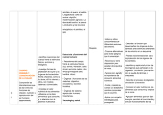 C
I
CUERPO
HUMANO Y
CONSERVACIÓN
DE LA SALUD
Comprende las
interrelaciones que
se dan entre las
funciones de
relación, nutrición y
reproducción del
ser humano;
desarrollando
-Identifica reacciones del
cuerpo frente a estímulos
físicos, químicos y
biológicos.
-Investiga formas de
protección de la piel y os
órganos de los sentidos
frente a factores, como la
luz solar, el frío intenso y
otros, con medios
caseros o comerciales.
-Investiga el valor
nutritivo de los alimentos
utilizados en la dieta
alimenticia que consume,
y lo relaciona con la
pirámide nutricional.
petróleo, el guano, el salitre.
La agricultura: caña de
azúcar, algodón,
modernización agrícola. La
época del caucho, la pesca.
La industria y los recursos
energéticos: el petróleo, el
gas.
Estructura y funciones del
cuerpo humano
• Reacciones del cuerpo
frente a estímulos físicos
(luz, sonido, vibración, calor,
otros), químicos (sabor, olor,
otros) y biológicos (sed,
hambre, otros).
• Órganos y funciones de los
sistemas: digestivo,
circulatorio y excretor.
Modelos.
• Órganos del sistema
reproductor humano.
Importancia.
Tecnología y salud
Respeto
-Valora y utiliza
conocimientos de
diferentes personas
del entorno.
-Propone alternativas
para evitar peligros
que lo amenazan.
-Reconoce y tiene
disposición para
aceptar otros puntos
de vista.
-Aprecia con agrado
la importancia de
consumir alimentos
nutritivos.
-Cuida y respeta su
cuerpo y a acepta los
cambios corporales
que le ocurren.
-Aplica con empeño
estrategias para
protegerse.
-Describe la función que
desempeñan los órganos de los
sentidos ante estímulos diferentes
de su entorno en un esquema
-Plantea recomendaciones para
la protección de los órganos de
los sentidos.
-Identifica y explica la función de
los órganos que participan en la
digestión, circulación y excreción
con la ayuda de láminas o
maquetas.
-Describe el proceso de digestión,
circulación y excreción
-Conocen el valor nutritivo de los
alimentos que consume y propios
de la zona.
-Agrupan alimentos que nos dan
energía, permiten el crecimiento y
el buen funcionamiento de los
 