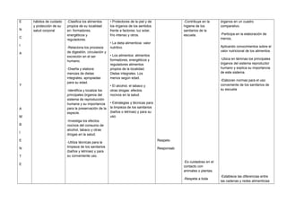 E
N
C
I
A
Y
A
M
B
I
E
N
T
E
hábitos de cuidado
y protección de su
salud corporal
-Clasifica los alimentos
propios de su localidad
en: formadores,
energéticos y
reguladores.
-Relaciona los procesos
de digestión, circulación y
excreción en el ser
humano.
-Diseña y elabora
menúes de dietas
integrales, apropiadas
para su edad.
-Identifica y localiza los
principales órganos del
sistema de reproducción
humana y su importancia
para la preservación de la
especie.
-Investiga los efectos
nocivos del consumo de
alcohol, tabaco y otras
drogas en la salud.
-Utiliza técnicas para la
limpieza de los sanitarios
(baños y letrinas) y para
su conveniente uso.
• Protectores de la piel y de
los órganos de los sentidos
frente a factores: luz solar,
frío intenso y otros.
• La dieta alimenticia: valor
nutritivo.
• Los alimentos: alimentos
formadores, energéticos y
reguladores alimentos
propios de la localidad.
Dietas integrales. Los
menús según edad.
• El alcohol, el tabaco y
otras drogas: efectos
nocivos en la salud.
• Estrategias y técnicas para
la limpieza de los sanitarios
(baños o letrinas) y para su
uso.
Respeto
Responsab.
-Contribuye en la
higiene de los
sanitarios de la
escuela.
-Es cuidadoso en el
contacto con
animales o plantas.
-Respeta a toda
órganos en un cuadro
comparativo.
-Participa en la elaboración de
menús,
Aplicando conocimientos sobre el
valor nutricional de los alimentos.
-Ubica en láminas los principales
órganos del sistema reproductor
humano y explica su importancia
de este sistema.
-Elaboran normas para el uso
conveniente de los sanitarios de
su escuela
.
-Establece las diferencias entre
las cadenas y redes alimenticias
 