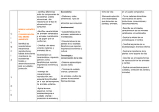 C
I
E
N
C
I
A
Y
C
I
E
SERES VIVENTES
Y
CONSERVACIÓN
DEL MEDIO
AMBIENTE
Identifica las
características,
mecanismos
reproductivos y
hábitat de los seres
vivientes de los
ecosistemas
locales, y
desarrolla acciones
para su cuidado y
protección.
-Identifica diferencias
entre los componentes de
las cadenas y redes
alimenticias y las
relaciona con el tipo de
alimentación que
consumen.
-Identifica características
de animales vertebrados
y animales invertebrados
y los grupos que los
conforman.
-Clasifica a los seres
vivientes ( plantas y
animales) de su
localidad por sus
características, siguiendo
patrones como:
beneficios que reportan,
importancia económica y
cultural.
-Investiga los
mecanismos de
reproducción para
asegurar la continuidad
de la vida de las especies
de animales y plantas.
-Aplica técnicas
siguiendo normas
establecidas para el
cuidado, crianza y
protección de animales y
Ecosistema
• Cadenas y redes
alimenticias. Tipos de
alimentos que consumen.
Biodiversidad
• Características de los
animales: vertebrados e
invertebrados.
• Características de las
plantas de su localidad.
Beneficios que reportan,
importancia económica y
cultural.
Tecnología y
conservación de la vida
• Sistema agroecológico
escolar (SAE).
• Técnicas de cuidado,
crianza y protección
de animales y cultivo de
plantas de lalocalidad.
Normas técnicas.
forma de vida.
-Demuestra atención
a las necesidades
que demandan las
plantas y animales.
en un cuadro comparativo.
-Forma cadenas alimenticias
reconociendo los seres
productores, consumidores y
descomponedores.
-Describe las principales
características de los animales
vertebrados e invertebrados.
-Explica la utilidad de los
animales para el hombre.
-Clasifica las plantas de su
localidad según diversos criterios.
-Explica la importancia de la
plantas como soporte de vida.
-Describe las principales formas
de reproducción de los animales
y plantas.
-Explica normas básicas para el
cuidado y protección de plantas y
animales.
 