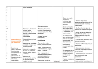 N
C
I
A
Y
A
M
B
I
E
N
T
E
C
I
E
MUNDO FÍSICO Y
CONSERVACIÓN
DEL AMBIENTE
Experimenta,
infiere y generaliza
las evidencias
encontradas en los
cambios e
interacciones de
los elementos de la
naturaleza
desarrollando
cultivo de plantas.
-Reconoce y describe los
cambios de las
características de
mezclas y disoluciones al
separar sus
componentes.
-Clasifica diferentes tipos
de mezclas.
-Reconoce las principales
fuentes de energía y sus
transformaciones.
-Interpreta la interacción
del calor con materiales
blancos, negros, opacos
y brillantes.
-Reconoce el
comportamiento de la luz
en diferentes objetos:
espejos, cuerpos
Materia y cambios
• Mezclas y disoluciones.
Cambios en la separación
de sus componentes. Tipos
de mezclas.
Energía, fuentes,
transmisión y
transferencia
• Fuentes de energía,
formas y transformaciones.
• Calor: interacciones con
materiales blancos, negros,
opacos y brillantes.
• Luz. propagación en
diferentes objetos: espejos,
cuerpos transparentes,
translúcidos y opacos.
• Electricidad: formas de
Solidaridad
-Busca con interés
principios o
evidencias para
explicar eventos
naturales.
-Cuida su integridad
física cuando debe
manejar instrumentos
o artefactos en sus
experimentos.
-Es crítico cuando
hace comparaciones
entre los resultados
que obtiene en sus
observaciones y
la información
proveniente de otras
fuentes.
-Es respetuoso de su
salud auditiva. Sabe
que debe escuchar
sonidos a bajo
volumen.
-Practica medidas de
seguridad.
-Describe después de
experimentar los cambios de las
características de mezclas y
disoluciones.
-Clasifica diferentes tipos de
mezclas en un mapa conceptual.
-Señala las fuentes de energía,
sus diferentes formas y sus
transformaciones en la vida
cotidiana.
-Explican cómo se propaga la luz
y sus propiedades.
-Describe las formas de producir
electricidad.
-Elabora circuitos eléctricos
utilizando materiales propios de
su comunidad.
-Nombra materiales conductores
y no conductores de la
electricidad.
-Aplica normas con
responsabilidad sobre el ahorro
 