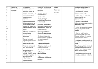 N
C
I
A
Y
A
M
B
I
E
N
T
E
C
I
hábitos de
conservación del
ambiente.
transparentes,
translúcidos y opacos.
-Reconoce formas de
producir electricidad y su
conducción mediante
redes o circuitos
eléctricos.
-Identifica las funciones
de los componentes de
un circuito eléctrico en
circuitos que diseña con
una o dos baterías, focos,
cables.
-Diferencia conductores y
no conductores
(aislantes) de la
electricidad.
-Maneja técnicas de
seguridad para controlar
descargas eléctricas.
-Reconoce variaciones
en la producción de
sonidos cuando se
modifican el tipo,
cantidad y tamaño de los
materiales empleados en
la construcción de
instrumentos.
-Identifica tipos de
producción; conducción a
través de redes o circuitos
eléctricos.
• Circuito eléctrico:
funciones de sus
componentes.
• Conductores y no
conductores (aislantes) de
la electricidad.
• Artefactos eléctricos de
alto, medio y bajo consumo
de electricidad. Ahorro de
energía eléctrica.
• Descargas eléctricas:
prevención de accidentes.
• Producción de sonidos
según cantidad y tamaño de
los materiales que lo
producen.
Fuerza y movimiento
• Máquinas simples en el
cuerpo humano y en
herramientas manuales.
La Tierra, sus
características
• Agua, aire y suelo:
propiedades, importancia y
cuidados.
Respeto
Responsab.
Honradez
de la energía eléctrica en la
escuela y en el hogar.
-Usa la energía evitando
situaciones de riesgo.
-Explica cómo se produce el
sonido y señala sus
características.
-Identifica y describe las
diferentes máquinas simples y da
ejemplos de ellas.
-Explica la importancia del agua,
aire y suelo para la vida del
planeta.
-Describe las principales
características de estos tres
factores abióticos y la prioridad
de conservarlos limpios.
-Elabora un mapa conceptual en
la explique los movimientos de la
tierra
Describe y explica los efectos de
las actividades productivas del
hombre sobre el ambiente y la
forma de solucionarlas.
-Muestra actitudes críticas, de
respeto y cuidado del ambiente.
 