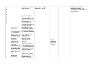 A
R
T
E
T
E
APRECIACIÓN
ARTÍSTICA
Describe y expresa
sus emociones y
opiniones sobre las
características y el
funcionamiento de
los diversos
elementos y
espacios de su
entorno natural y
social; sus
creaciones y las de
sus compañeros; y
las manifestaciones
artístico-culturales
de su entorno y su
región,
valorándolas,
disfrutándolas e
percusión, canciones y
temas de región.
Apreciación artística:
-Observa y describe las
diferentes características
compositivas de los
espacios naturales y
ambientes construidos de
su entorno (paisajes,
plazas, parques, sitios
arqueológicos, iglesias)
explicando el significado
sus diferentes elementos.
-Reconoce y valora en su
obra y la de sus
compañeros, las
diferentes formas
creativas y recursos
utilizados.
-Disfruta y expresa sus
emociones al contemplar
la composición, belleza y
utilidad de las diferentes
construcciones de su
localidad.
-Indaga sobre el origen,
significado e historia de
las manifestaciones
artístico-culturales de su
que contienen. Origen,
significado e historia.
Respeto
Responsab
Solidaridad
Honradez
-Manifiesta su apreciación
personal con respecto a las
manifestaciones artístico-cultural
de su localidad.
 